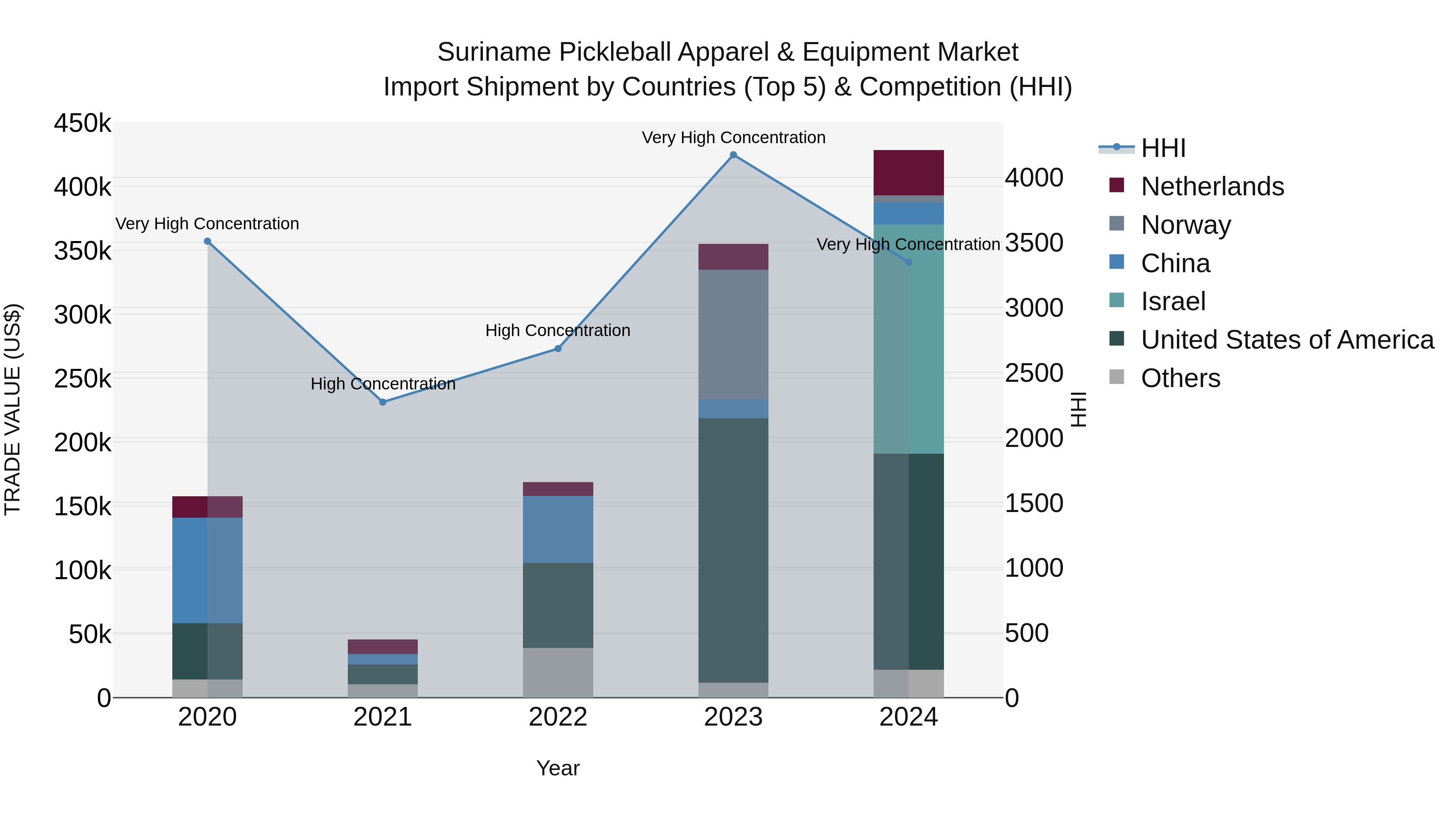 Suriname Pickleball Apparel & Equipment Market: Top 5 Importing Countries and Market Competition (HHI) Analysis