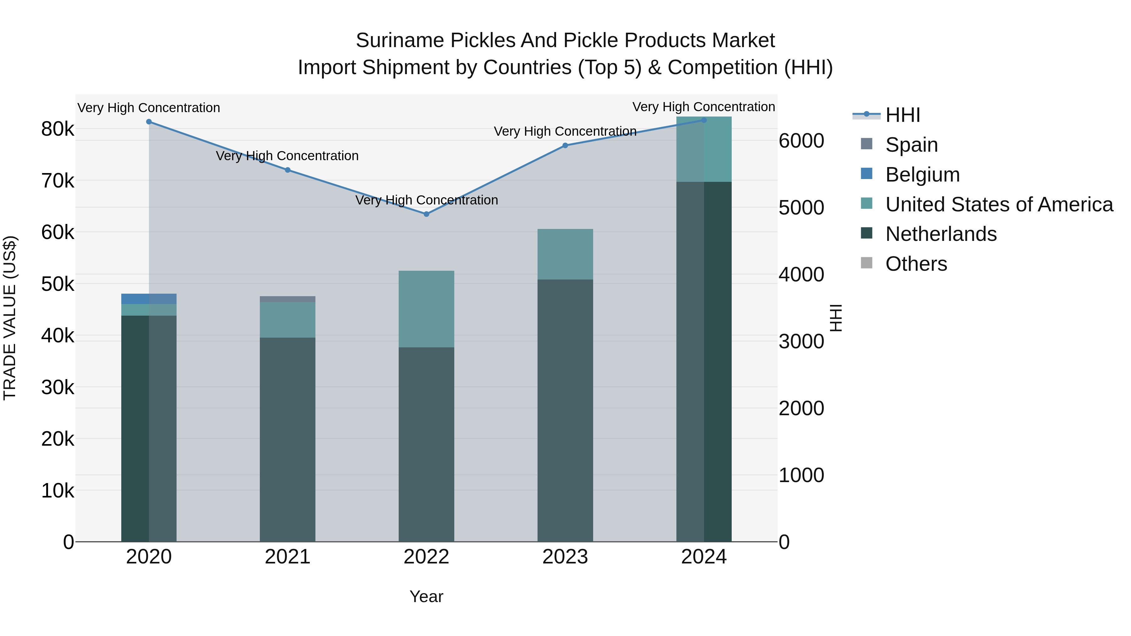 Suriname Pickles and Pickle Products Market: Top 5 Importing Countries and Market Competition (HHI) Analysis
