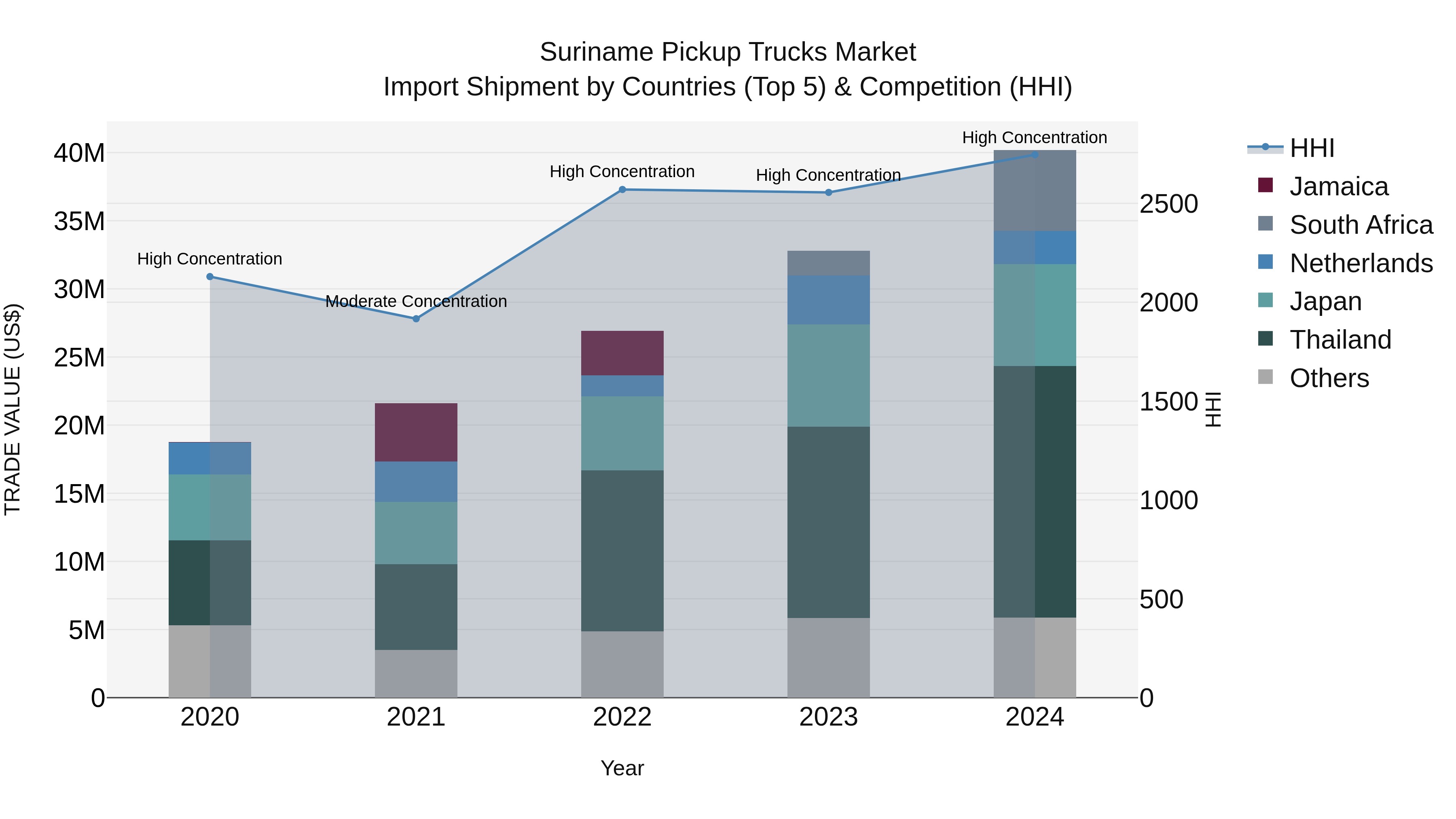 Suriname Pickup Trucks Market: Top 5 Importing Countries and Market Competition (HHI) Analysis