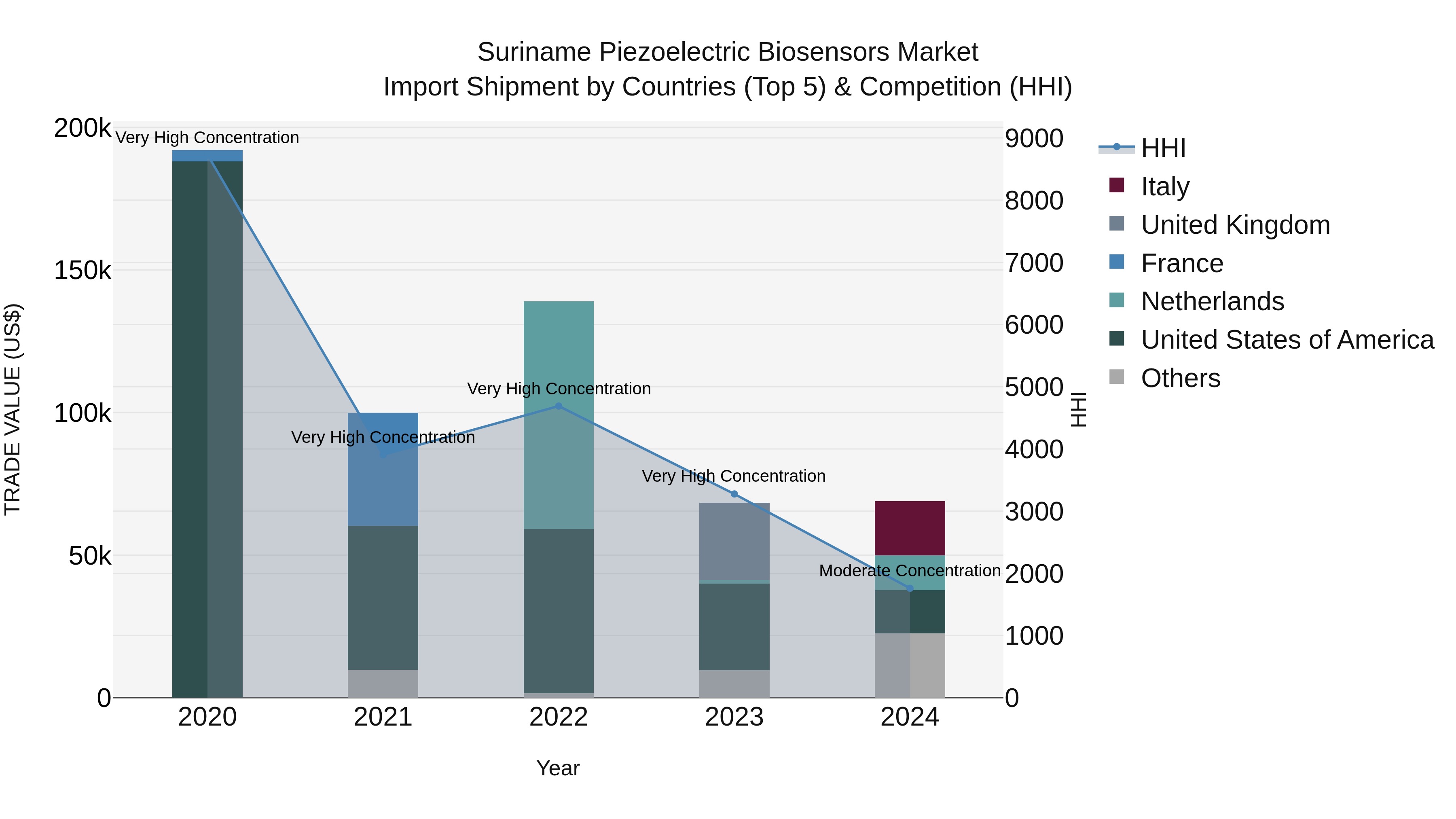 Suriname Piezoelectric Biosensors Market: Top 5 Importing Countries and Market Competition (HHI) Analysis