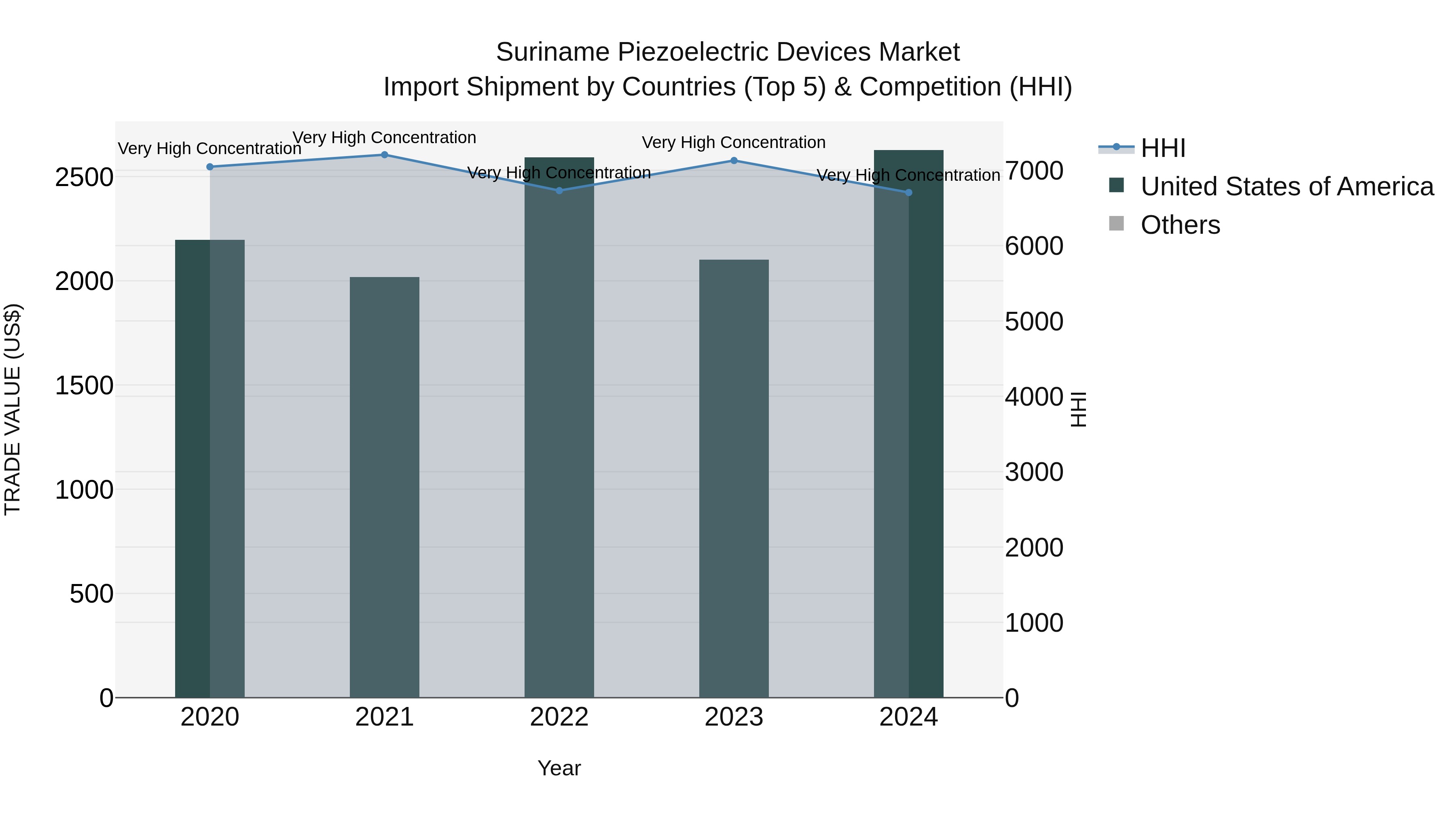 Suriname Piezoelectric Devices Market: Top 5 Importing Countries and Market Competition (HHI) Analysis