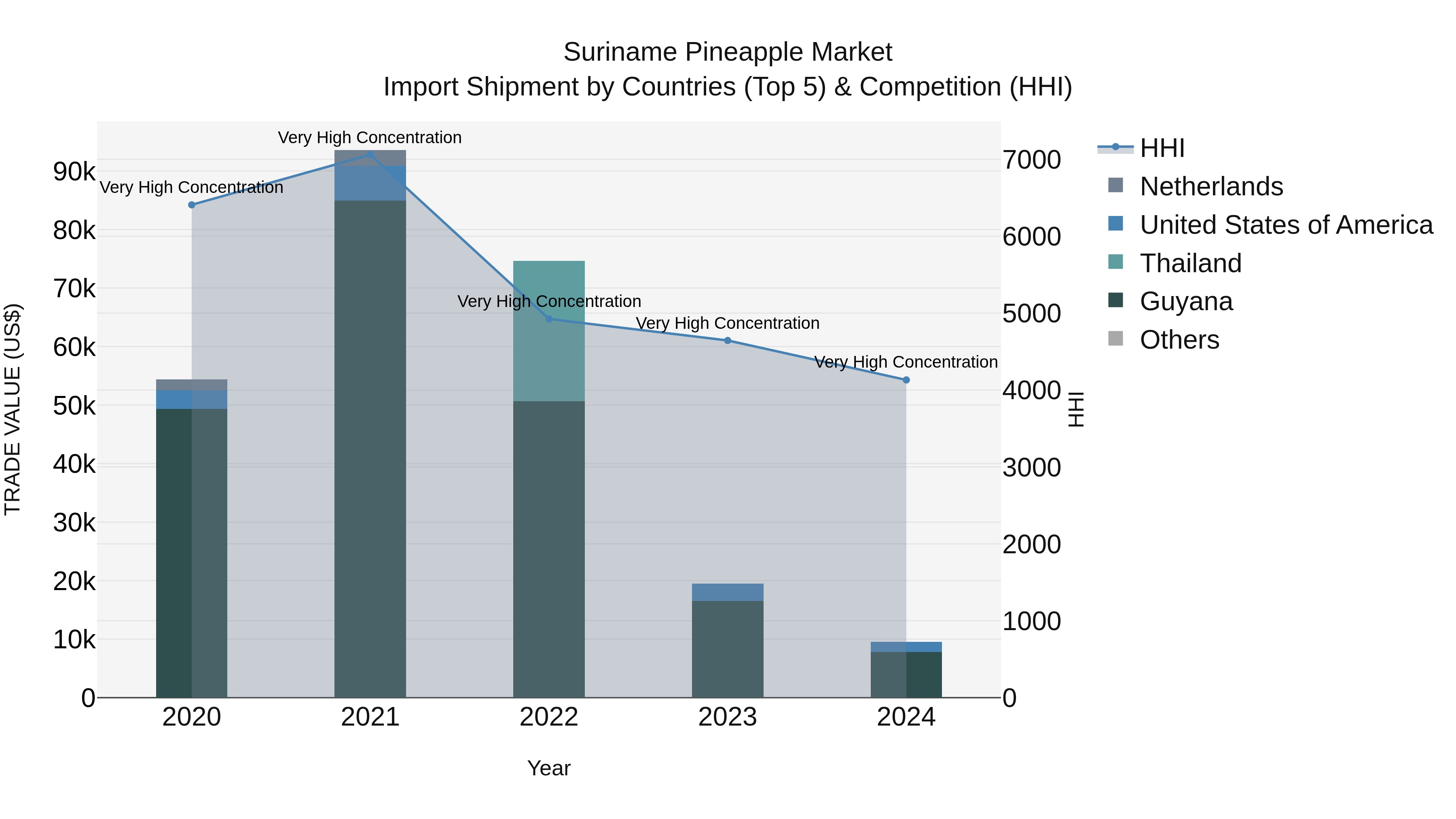 Suriname Pineapple Market: Top 5 Importing Countries and Market Competition (HHI) Analysis