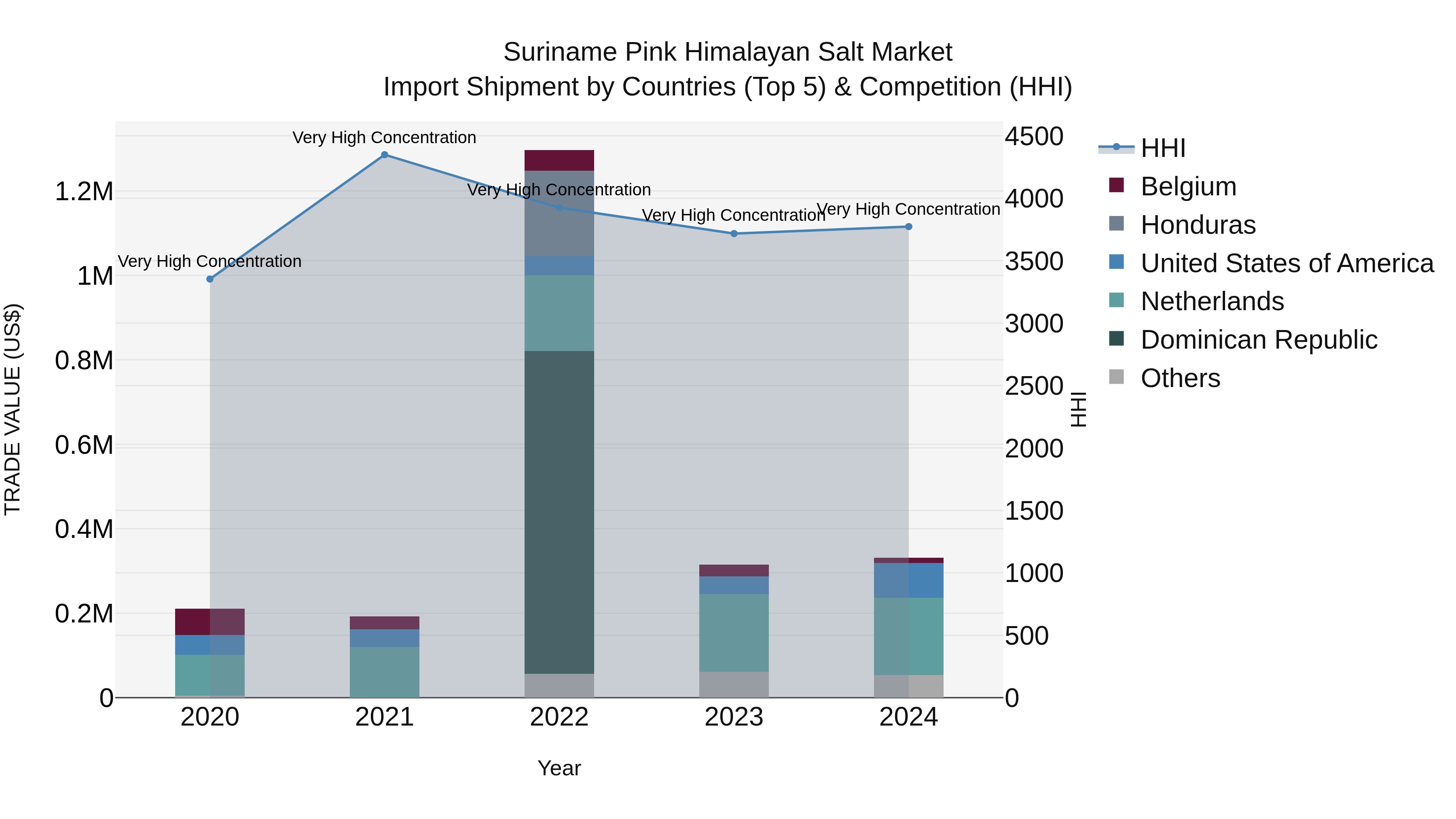 Suriname Pink Himalayan Salt Market: Top 5 Importing Countries and Market Competition (HHI) Analysis