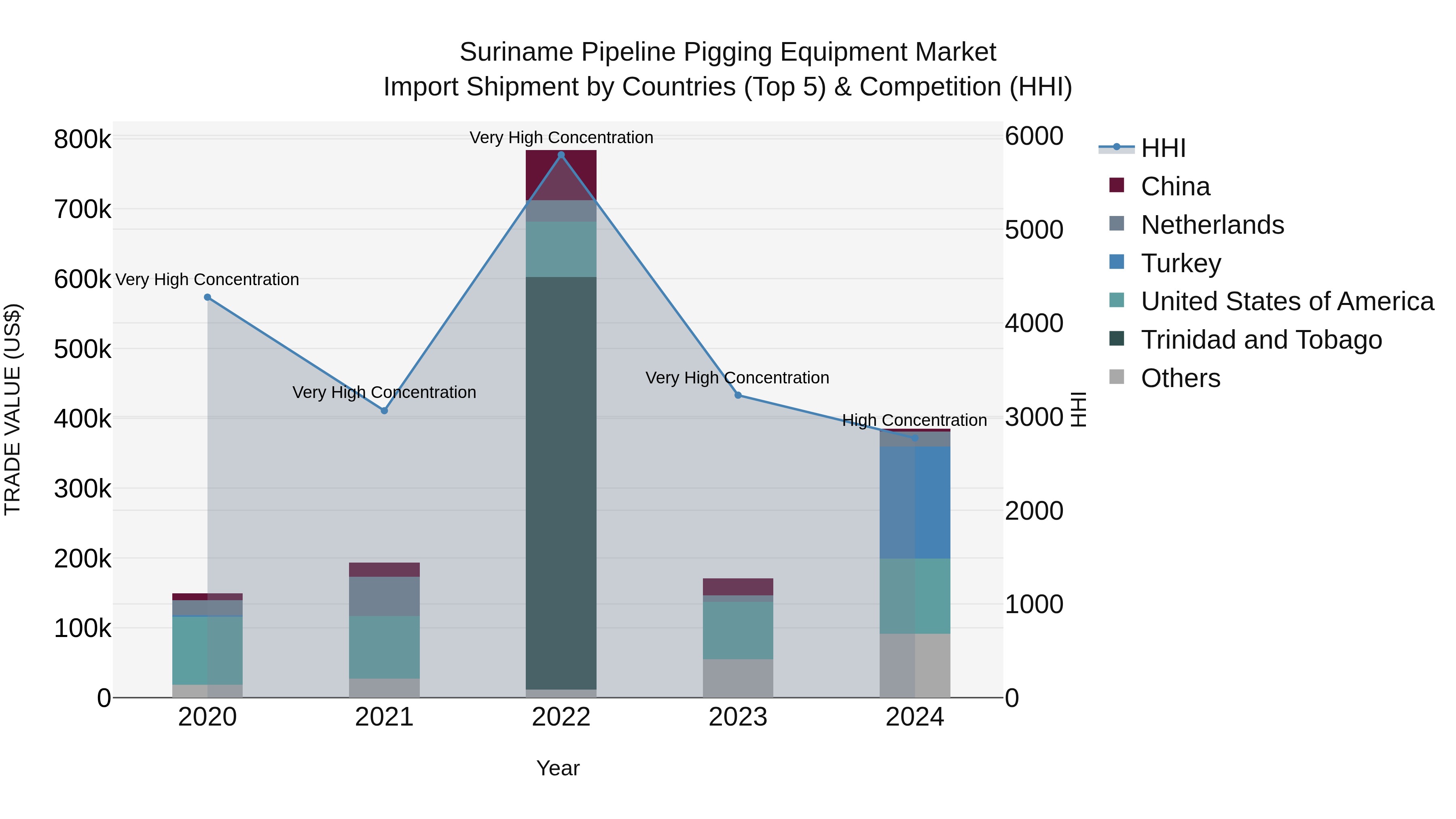 Suriname Pipeline Pigging Equipment Market: Top 5 Importing Countries and Market Competition (HHI) Analysis