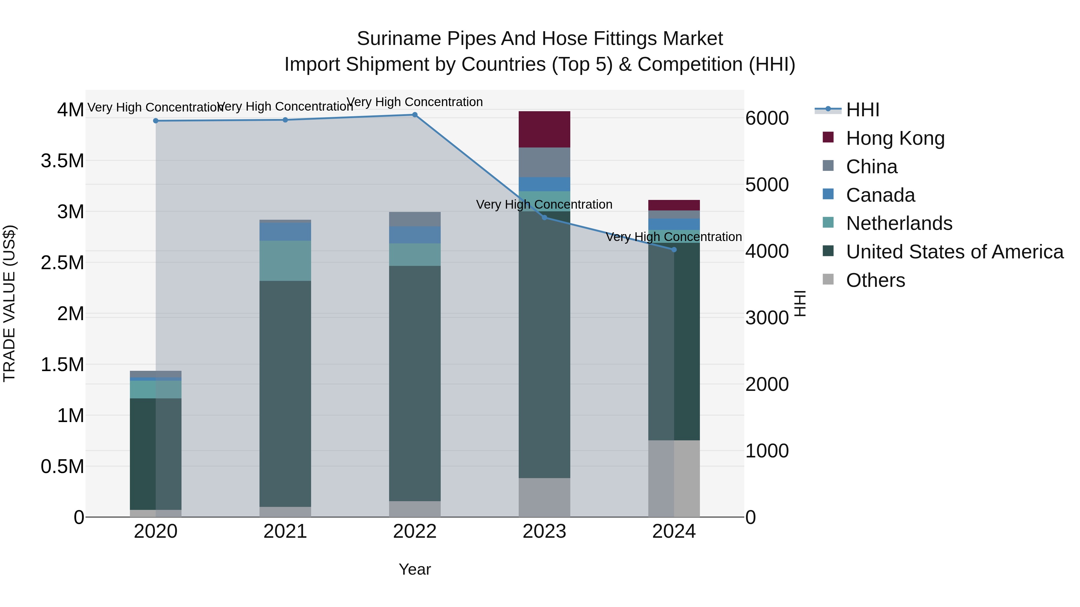 Suriname Pipes and Hose Fittings Market: Top 5 Importing Countries and Market Competition (HHI) Analysis
