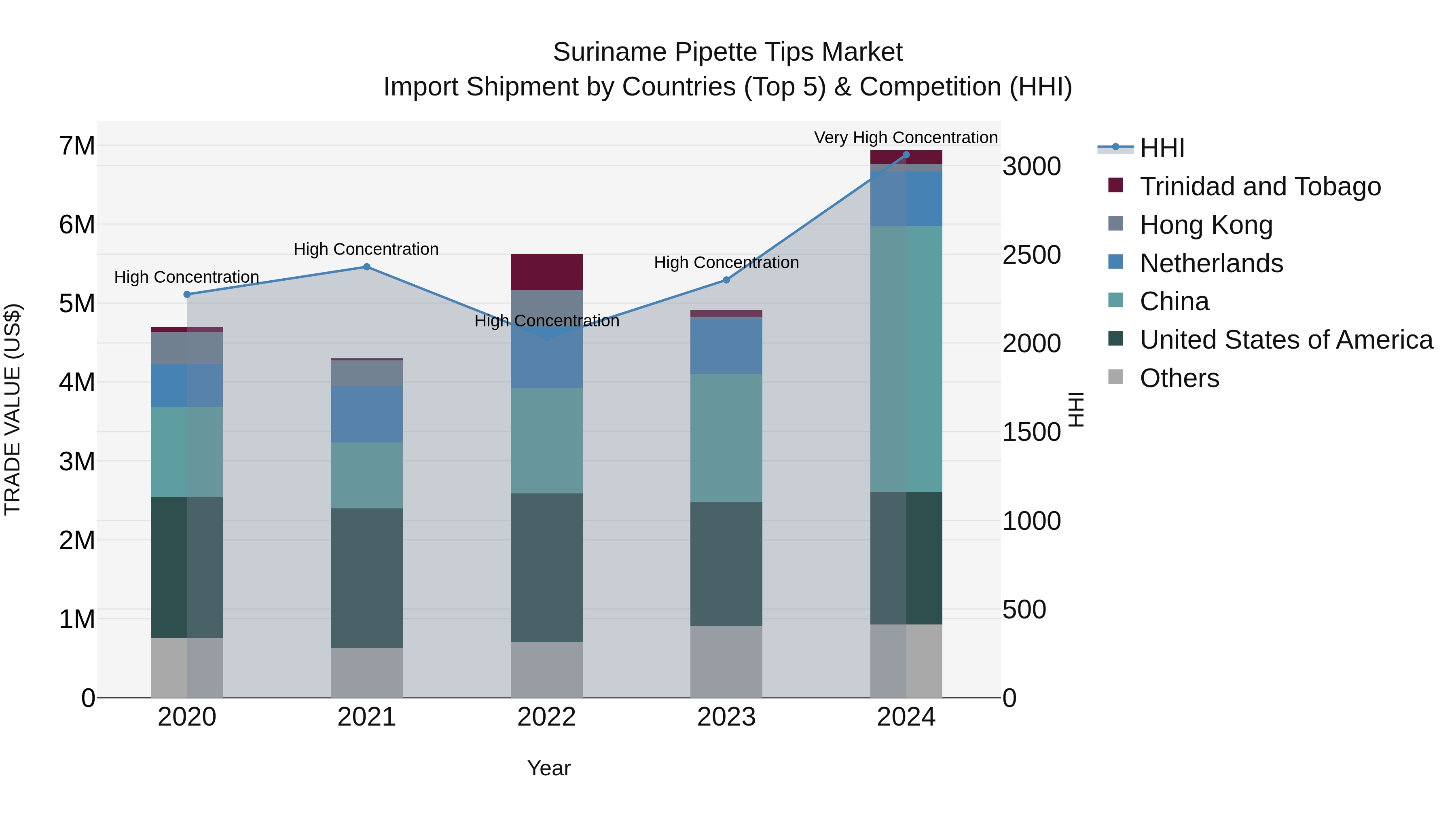 Suriname Pipette Tips Market: Top 5 Importing Countries and Market Competition (HHI) Analysis