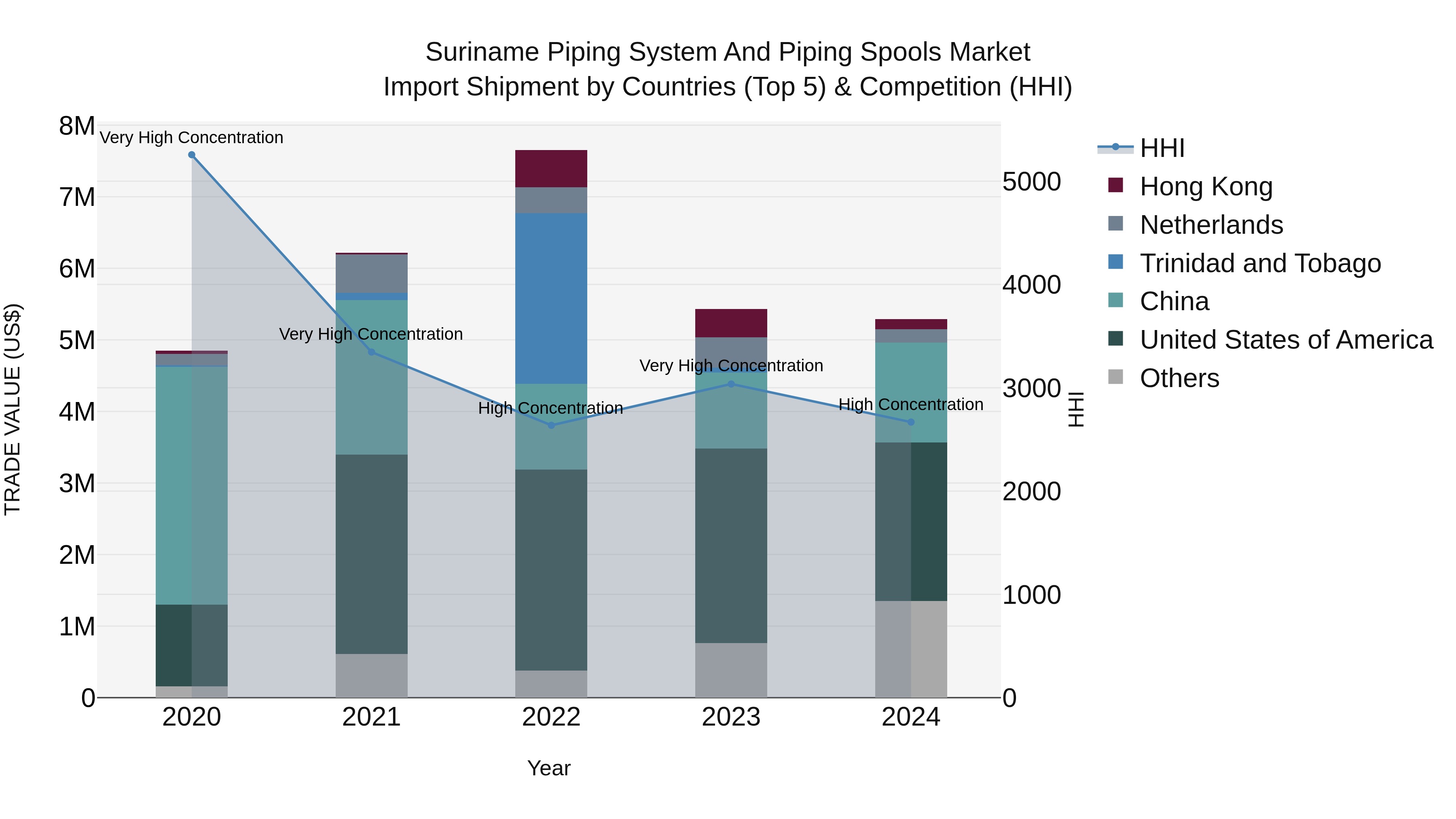 Suriname Piping System and Piping Spools Market: Top 5 Importing Countries and Market Competition (HHI) Analysis