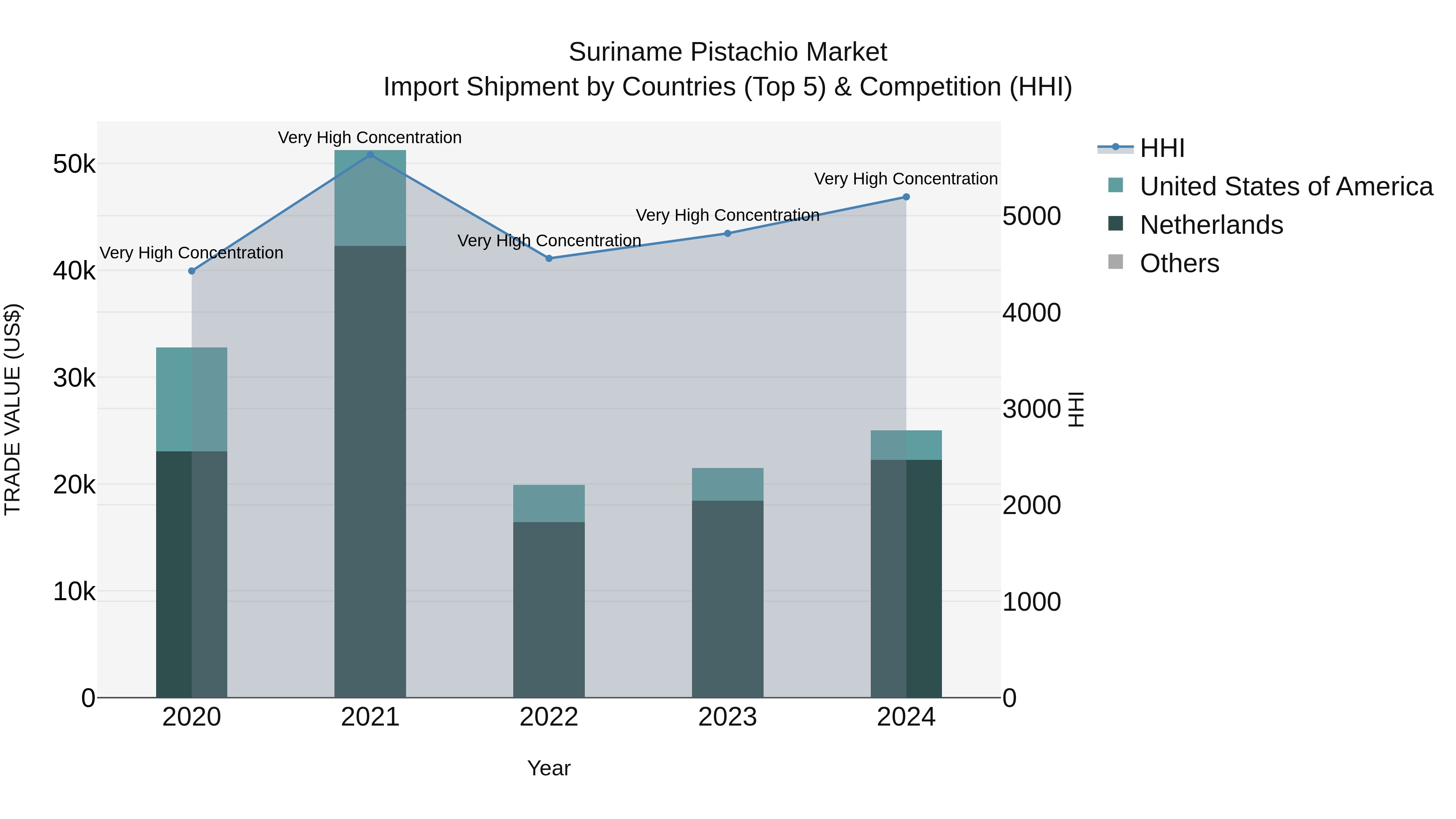 Suriname Pistachio Market: Top 5 Importing Countries and Market Competition (HHI) Analysis