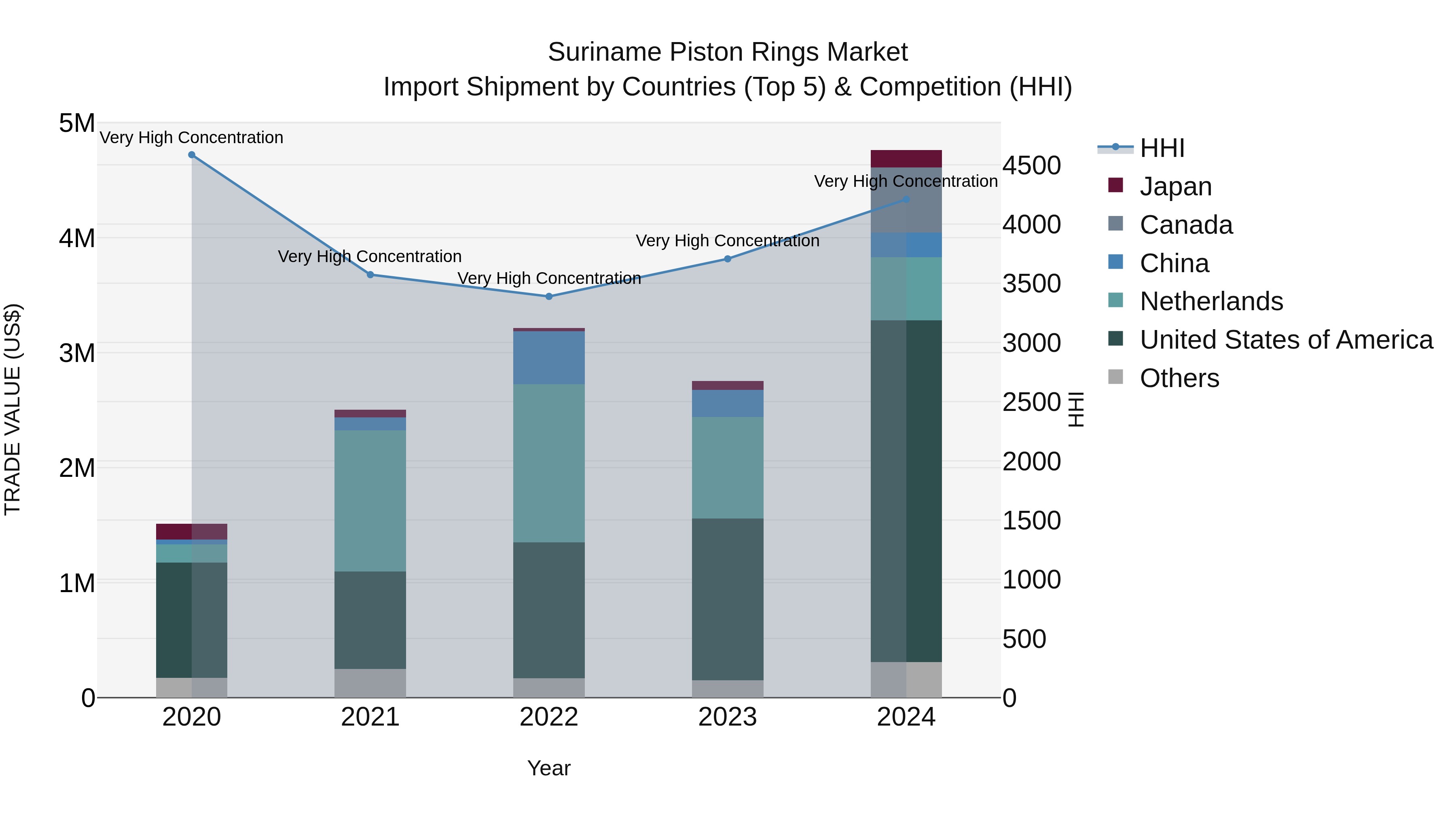 Suriname Piston Rings Market: Top 5 Importing Countries and Market Competition (HHI) Analysis