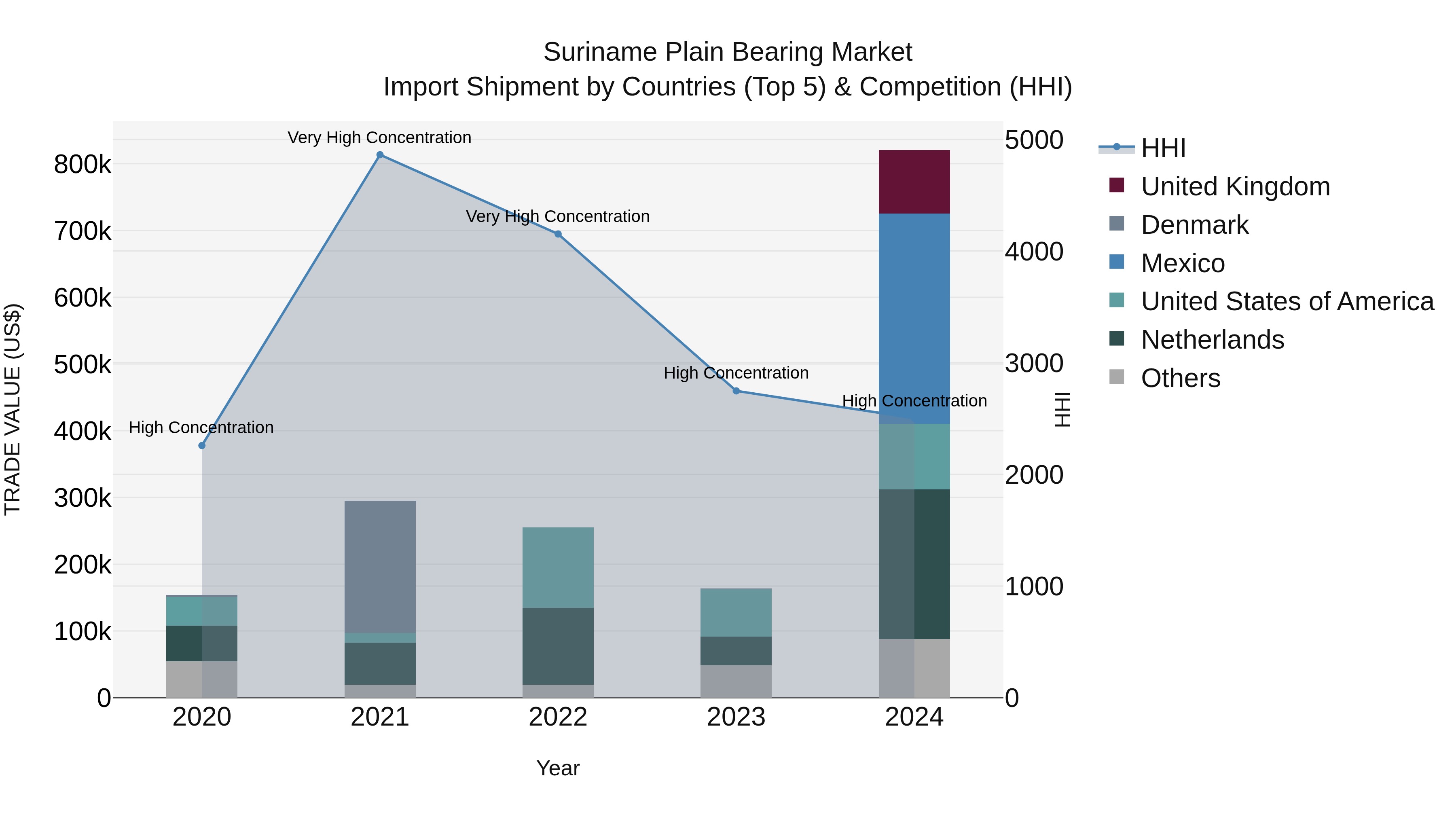 Suriname Plain Bearing Market: Top 5 Importing Countries and Market Competition (HHI) Analysis