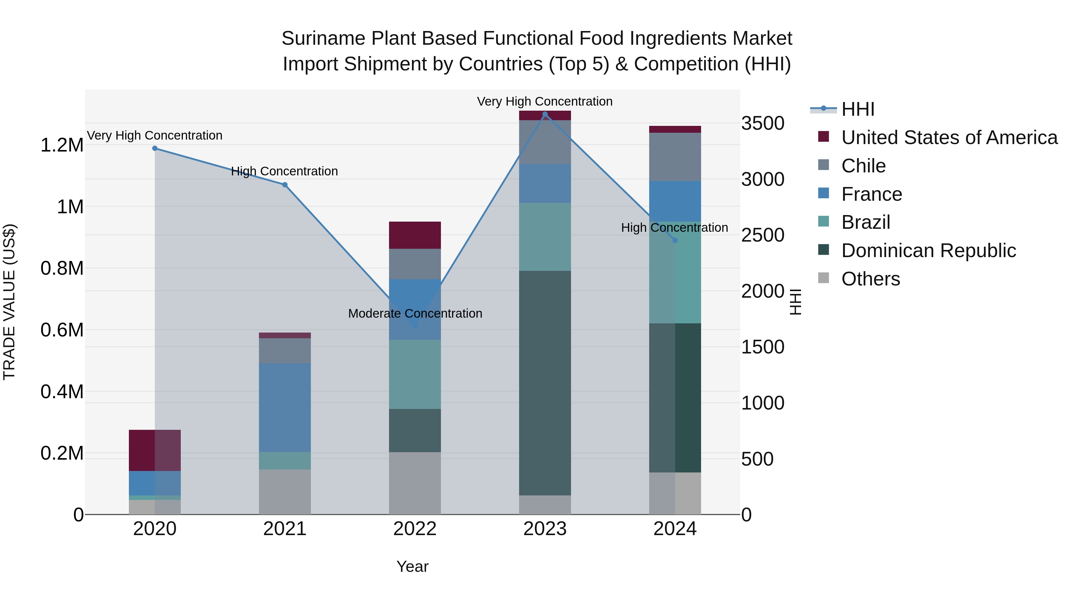 Suriname Plant Based Functional Food Ingredients Market: Top 5 Importing Countries and Market Competition (HHI) Analysis