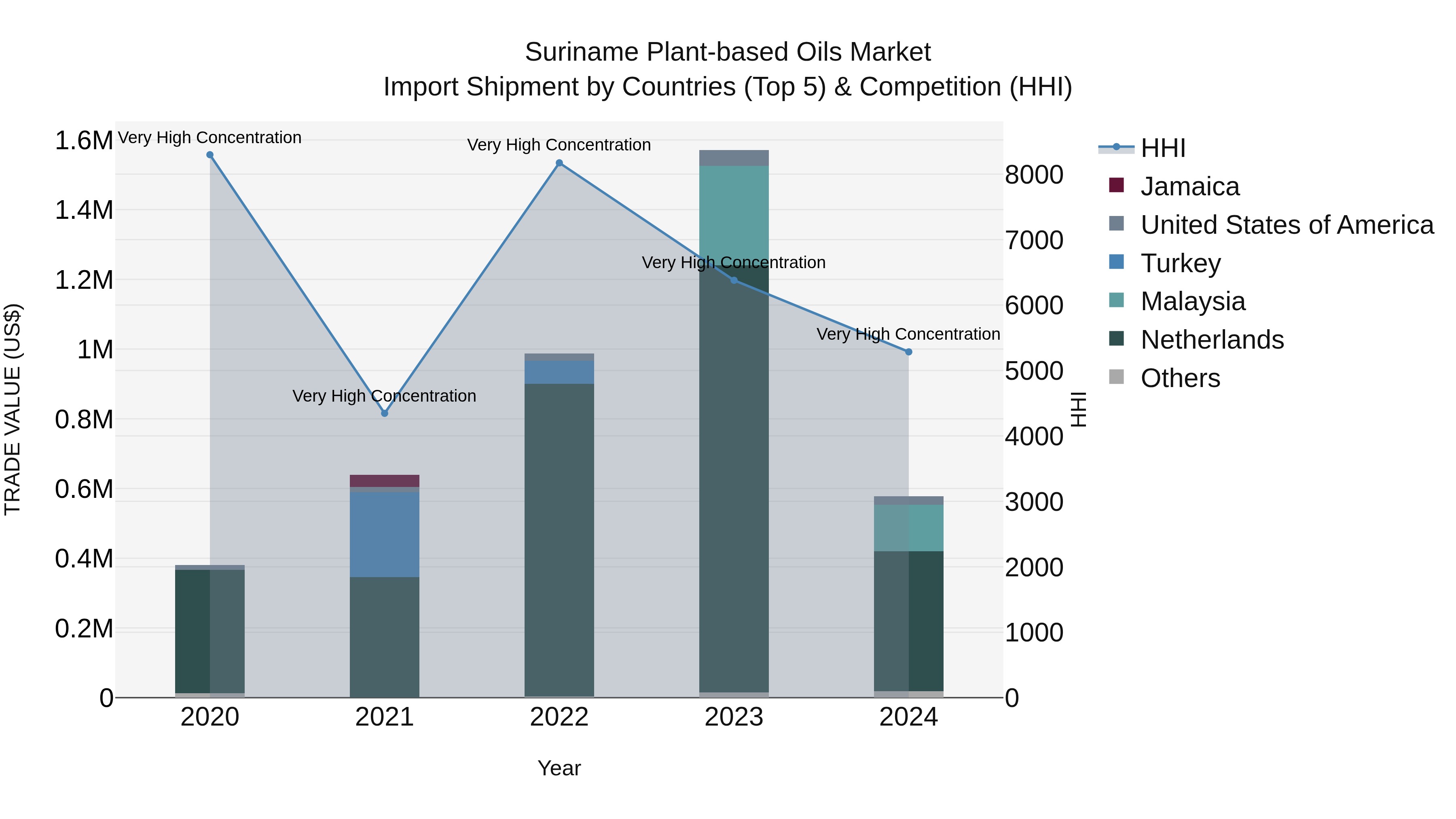 Suriname Plant-based Oils Market: Top 5 Importing Countries and Market Competition (HHI) Analysis