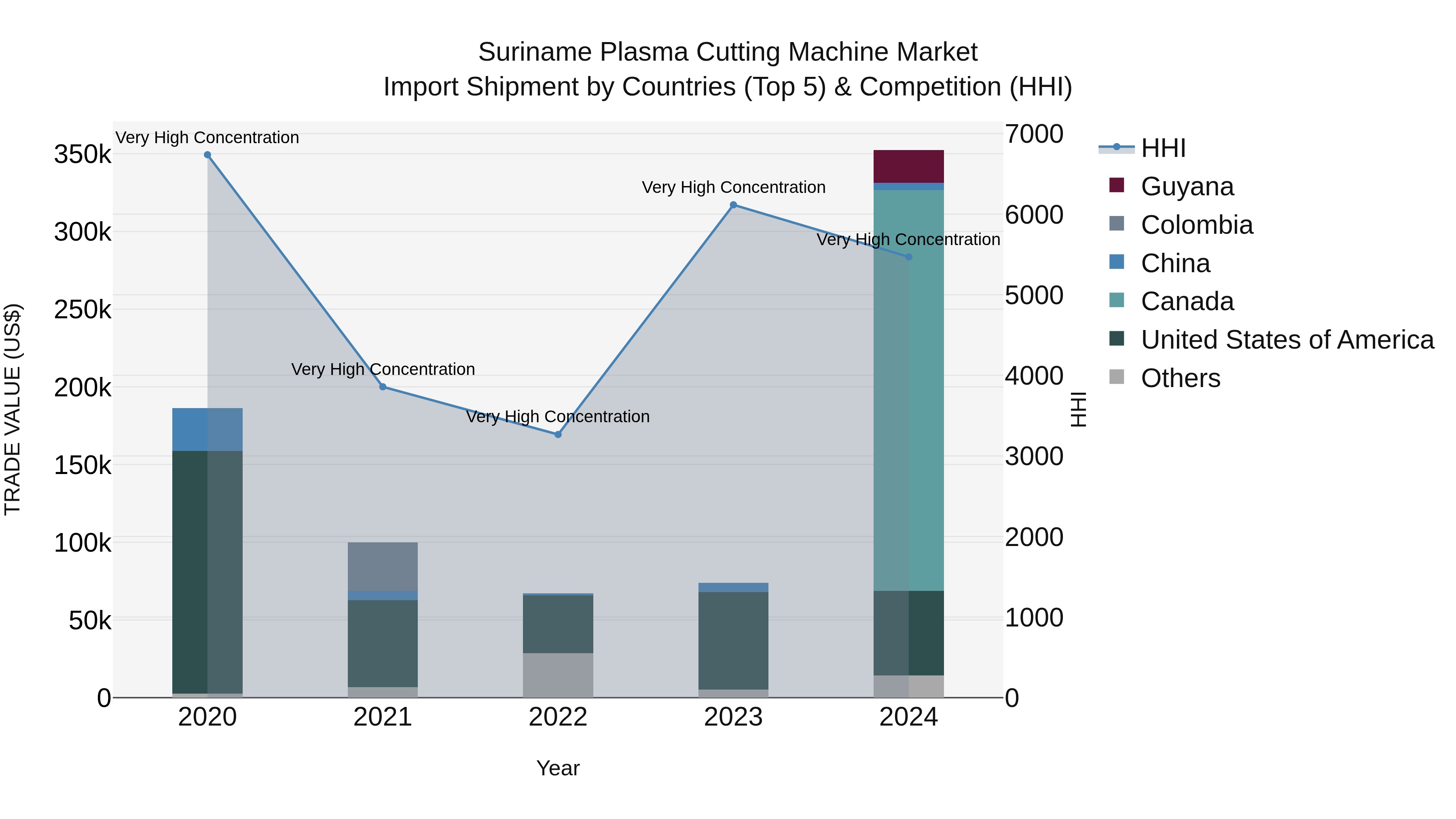 Suriname Plasma Cutting Machine Market: Top 5 Importing Countries and Market Competition (HHI) Analysis