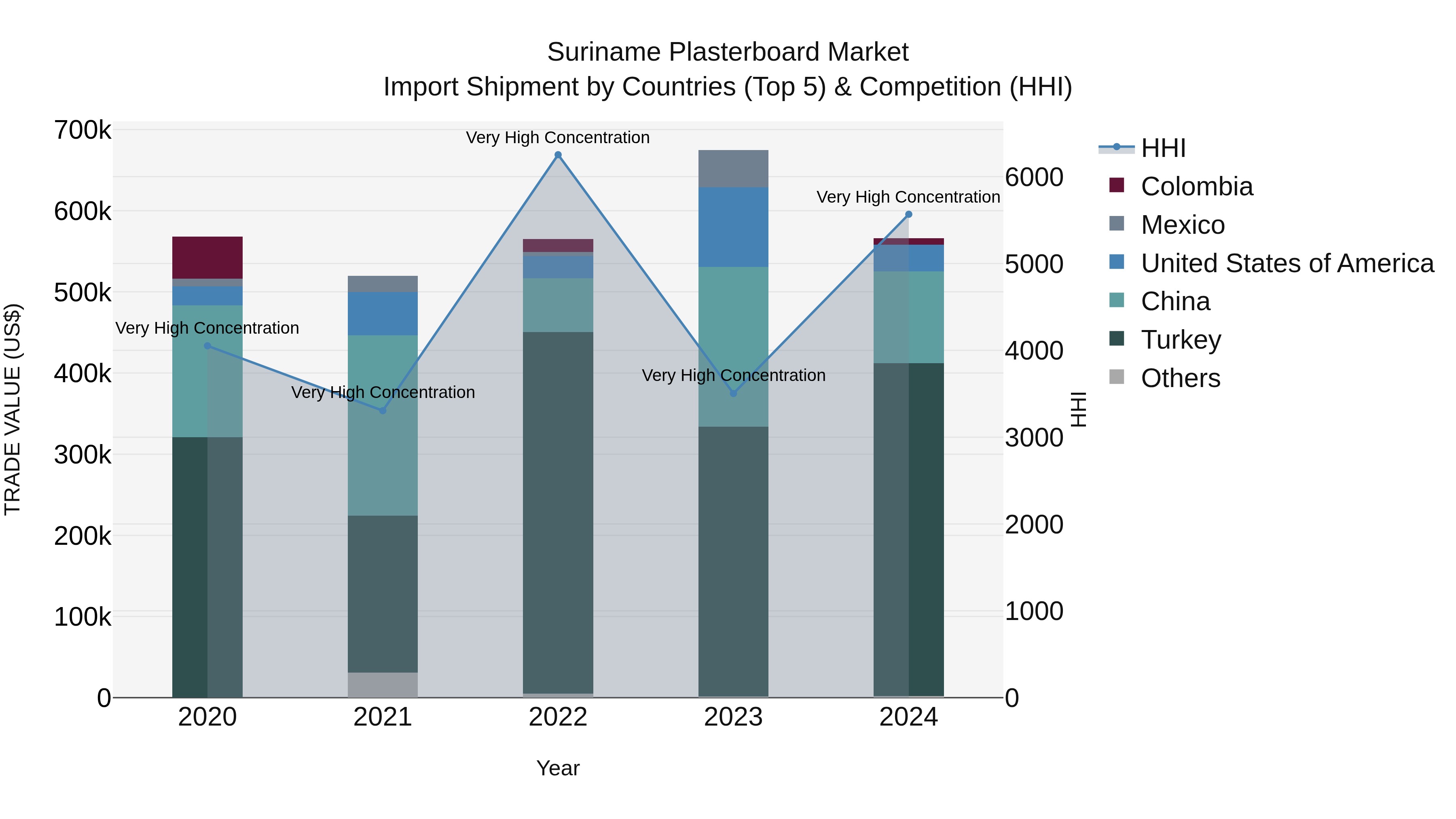 Suriname Plasterboard Market: Top 5 Importing Countries and Market Competition (HHI) Analysis