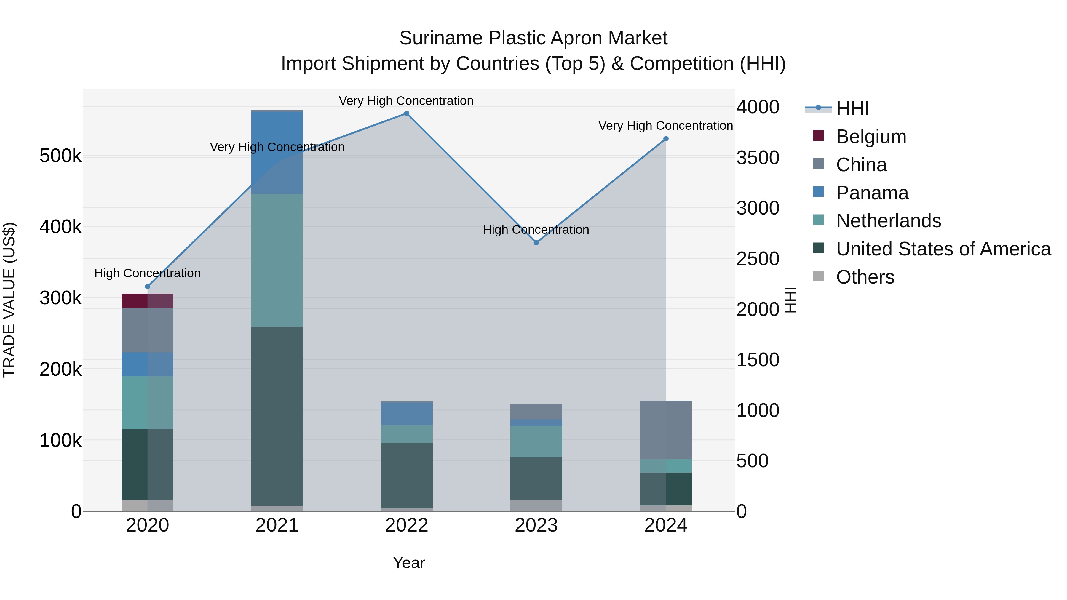 Suriname Plastic Apron Market: Top 5 Importing Countries and Market Competition (HHI) Analysis