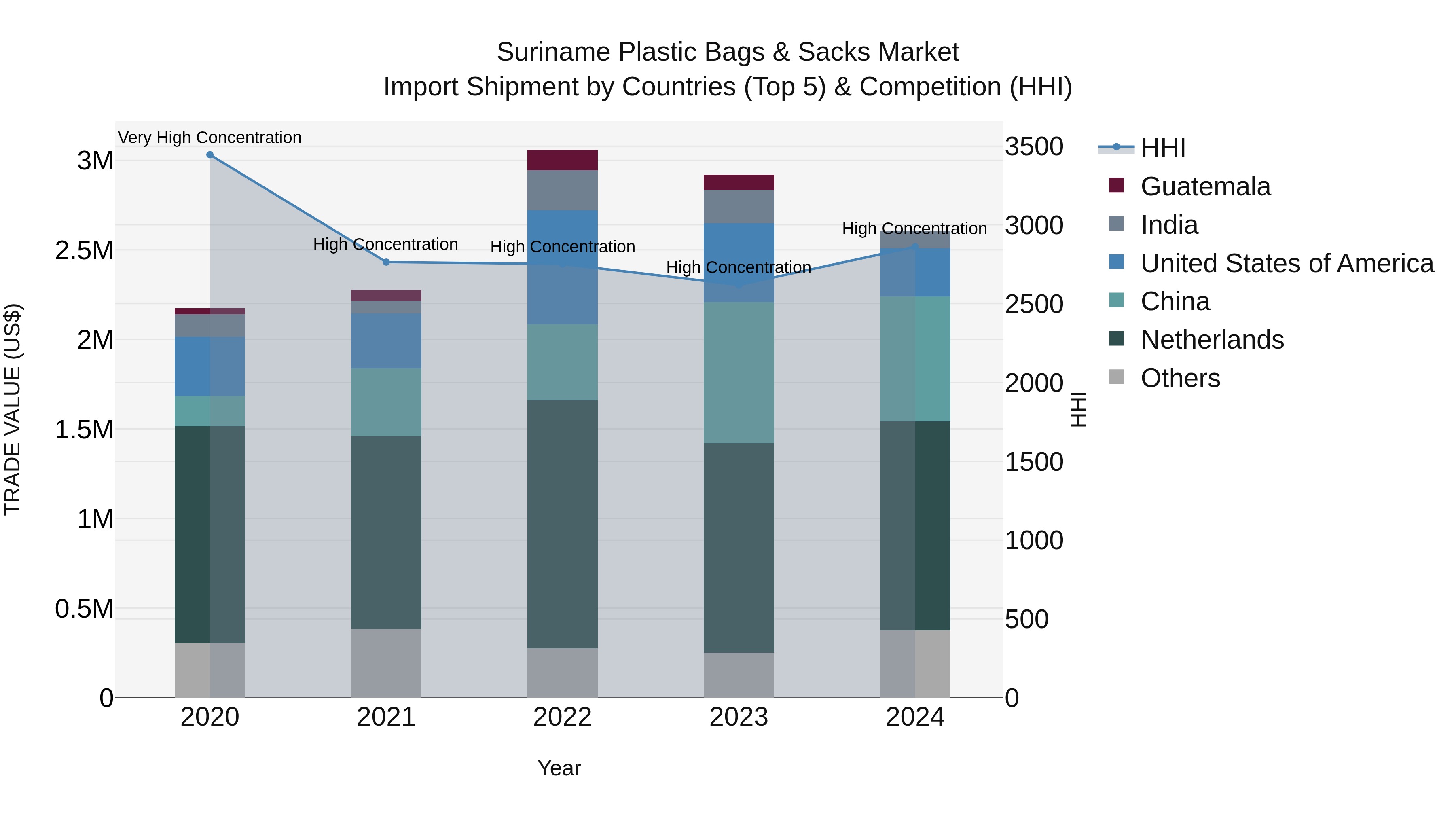 Suriname Plastic Bags & Sacks Market: Top 5 Importing Countries and Market Competition (HHI) Analysis