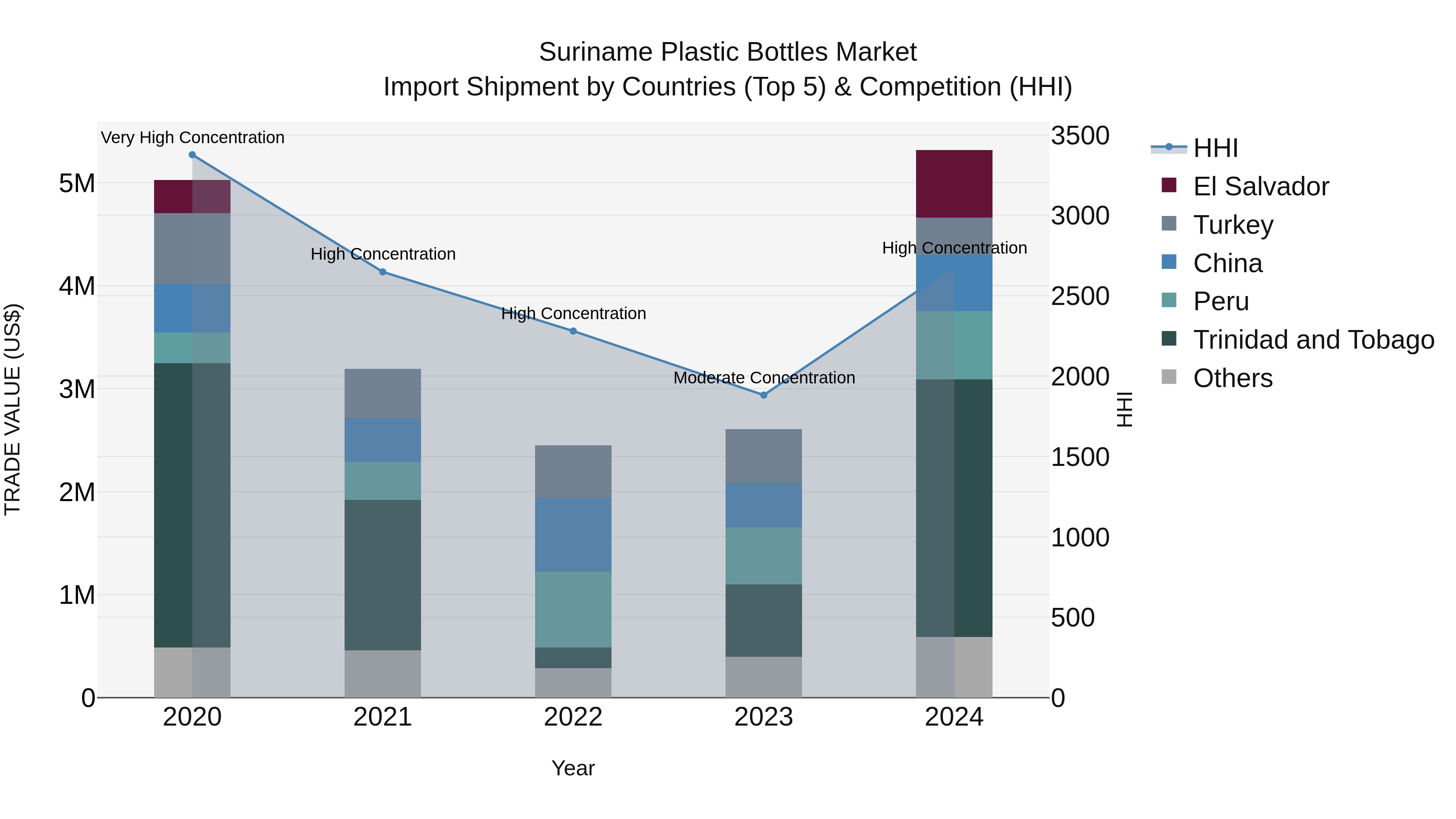 Suriname Plastic Bottles Market: Top 5 Importing Countries and Market Competition (HHI) Analysis