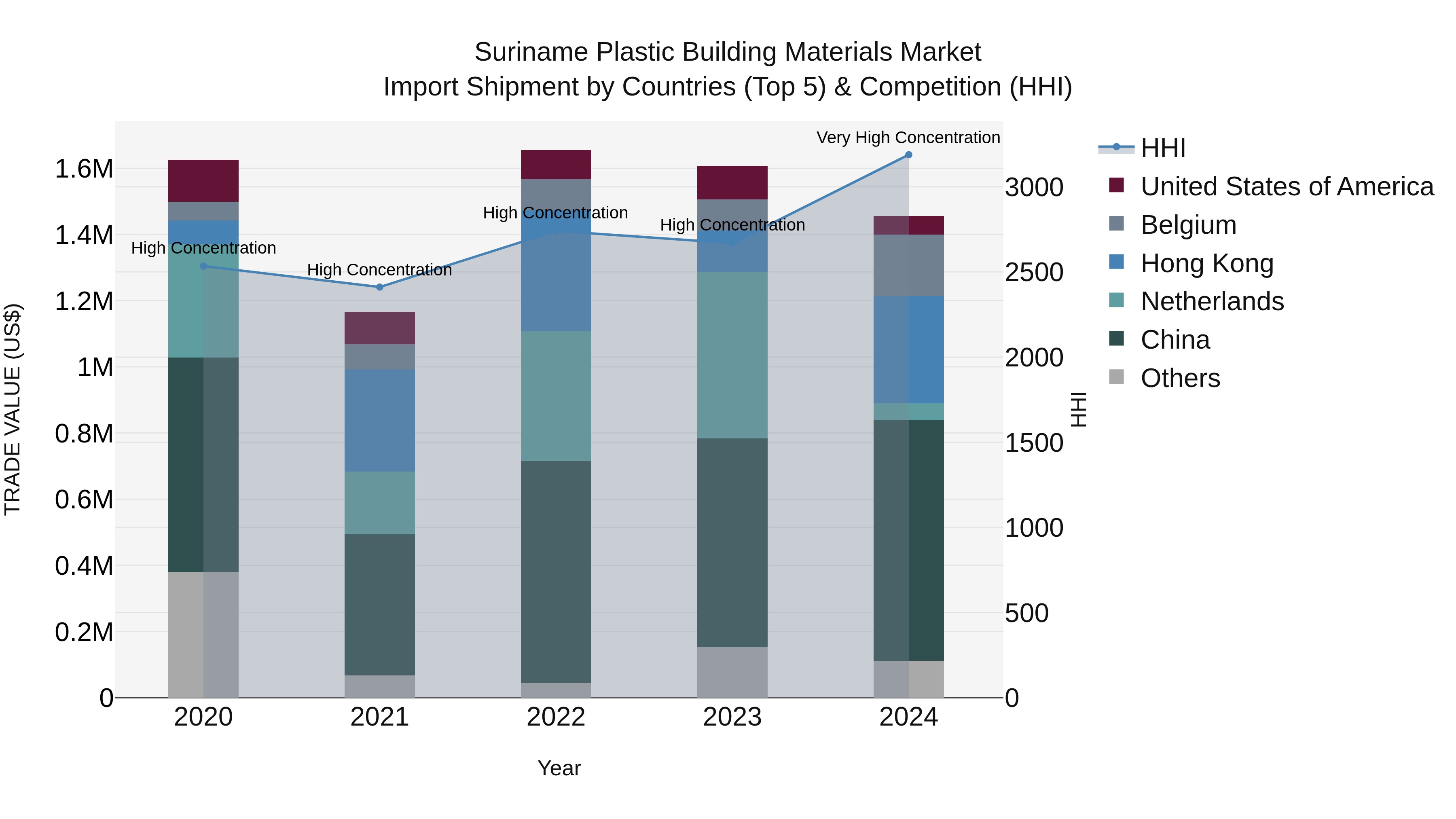 Suriname Plastic Building Materials Market: Top 5 Importing Countries and Market Competition (HHI) Analysis