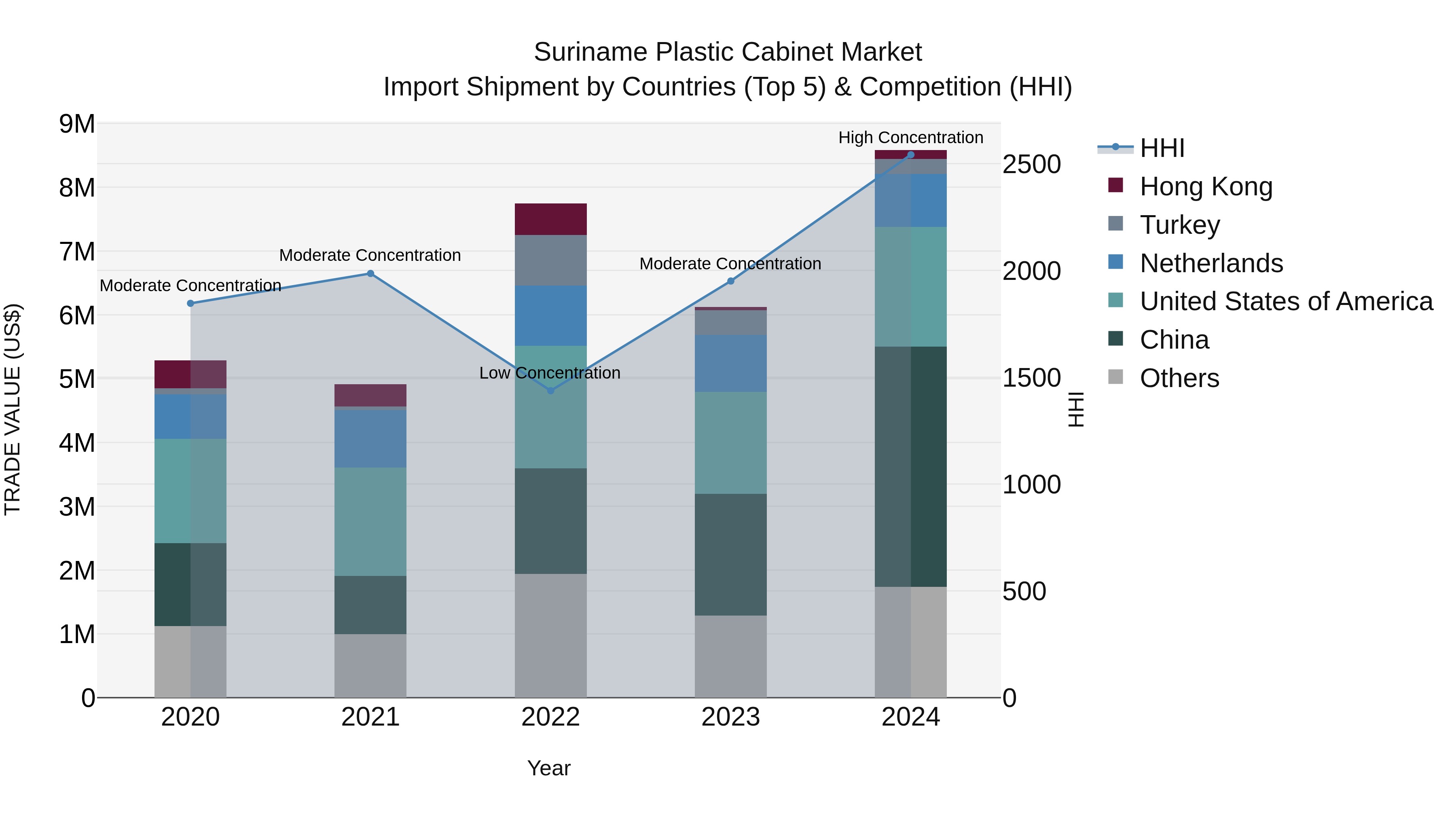 Suriname Plastic Cabinet Market: Top 5 Importing Countries and Market Competition (HHI) Analysis