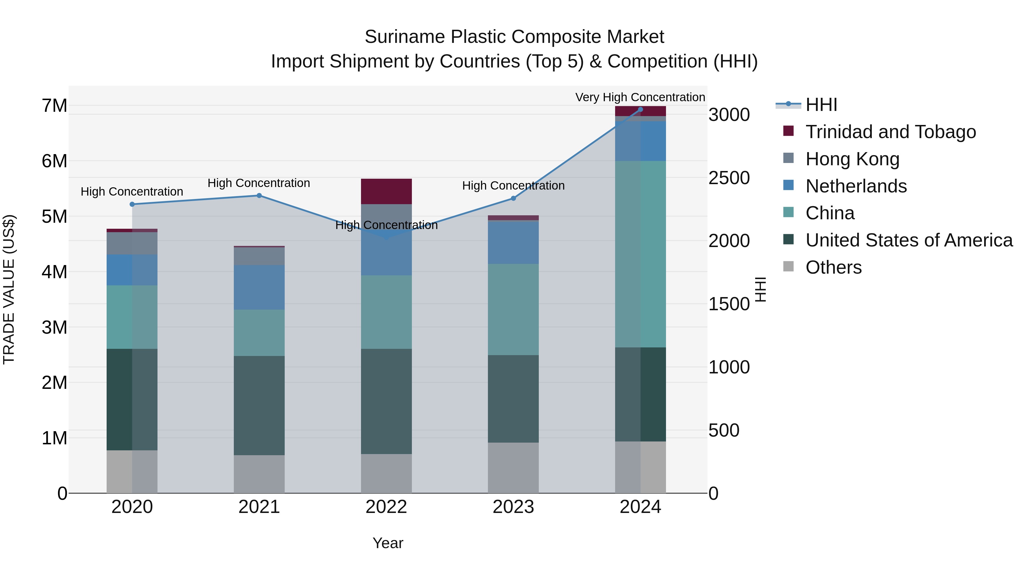Suriname Plastic Composite Market: Top 5 Importing Countries and Market Competition (HHI) Analysis