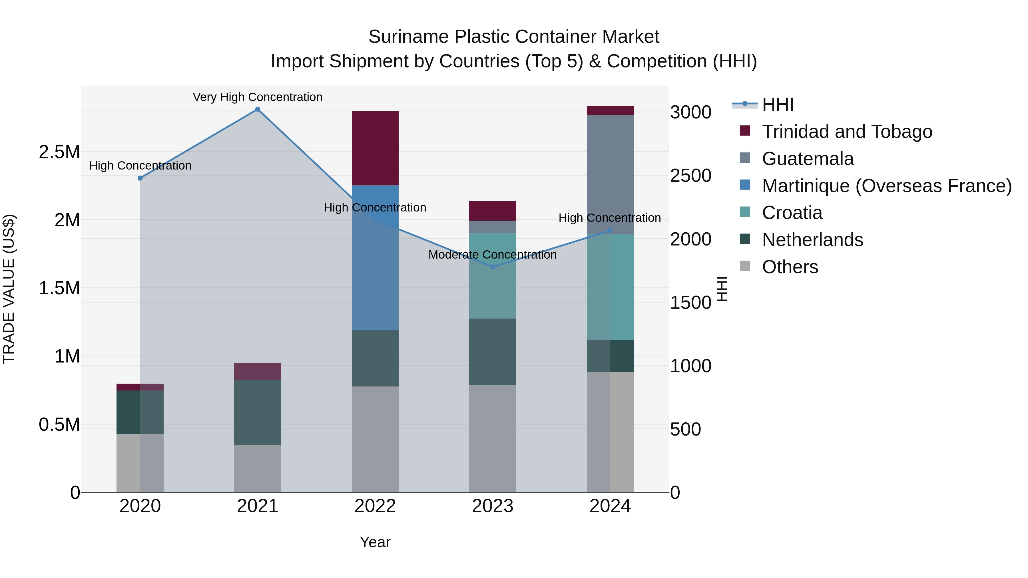 Suriname Plastic Container Market: Top 5 Importing Countries and Market Competition (HHI) Analysis