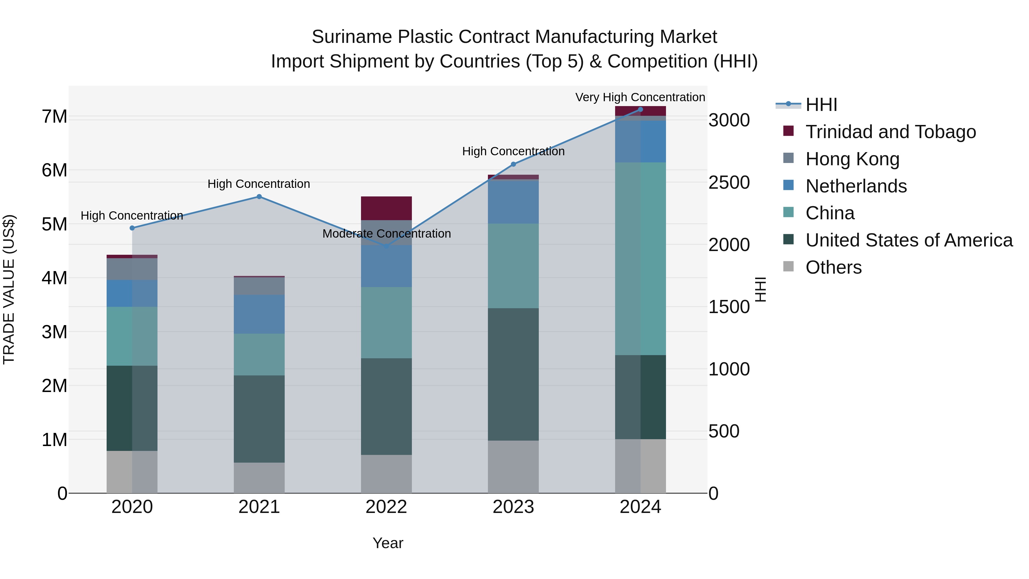 Suriname Plastic Contract Manufacturing Market: Top 5 Importing Countries and Market Competition (HHI) Analysis