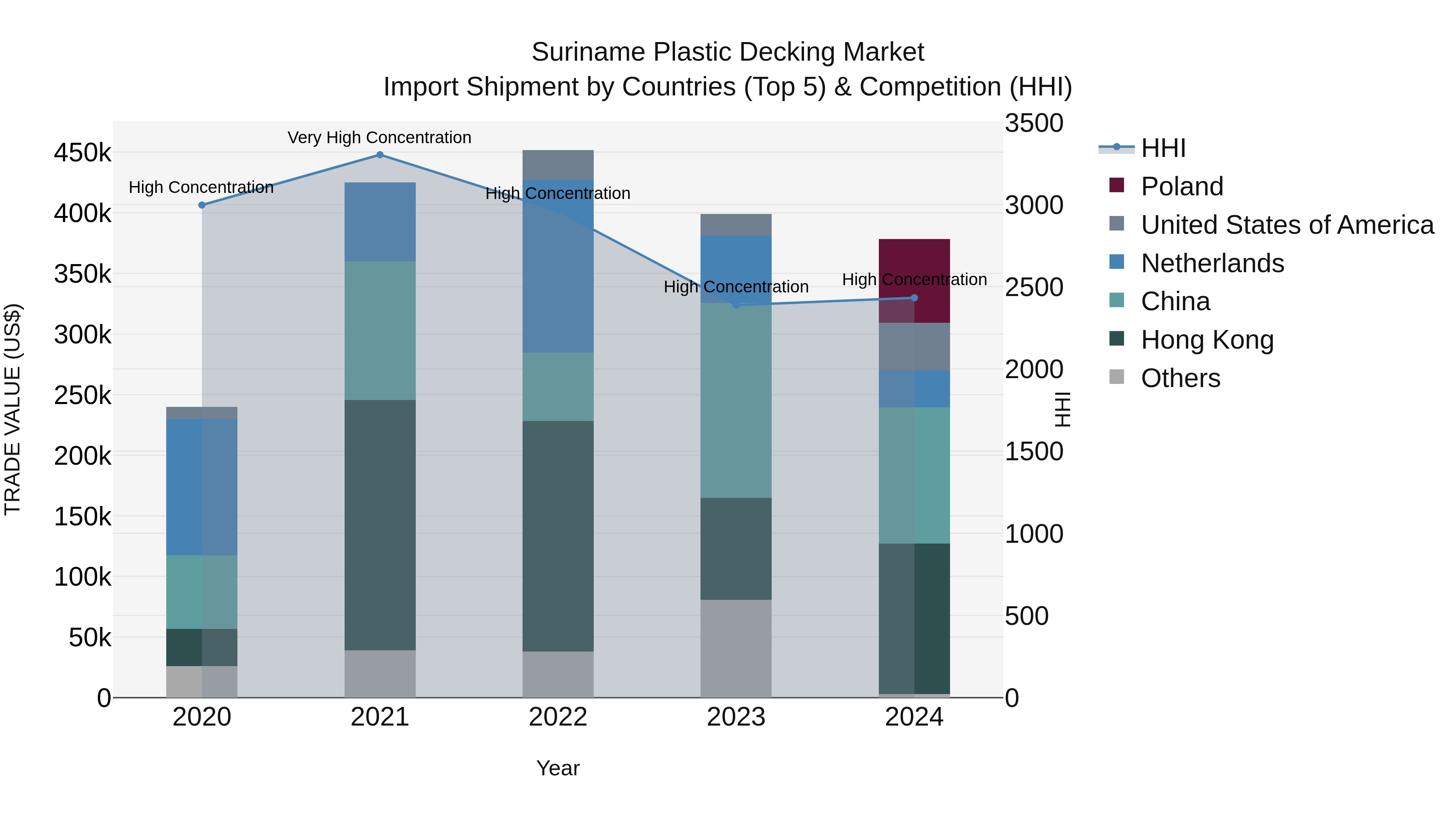 Suriname Plastic Decking Market: Top 5 Importing Countries and Market Competition (HHI) Analysis