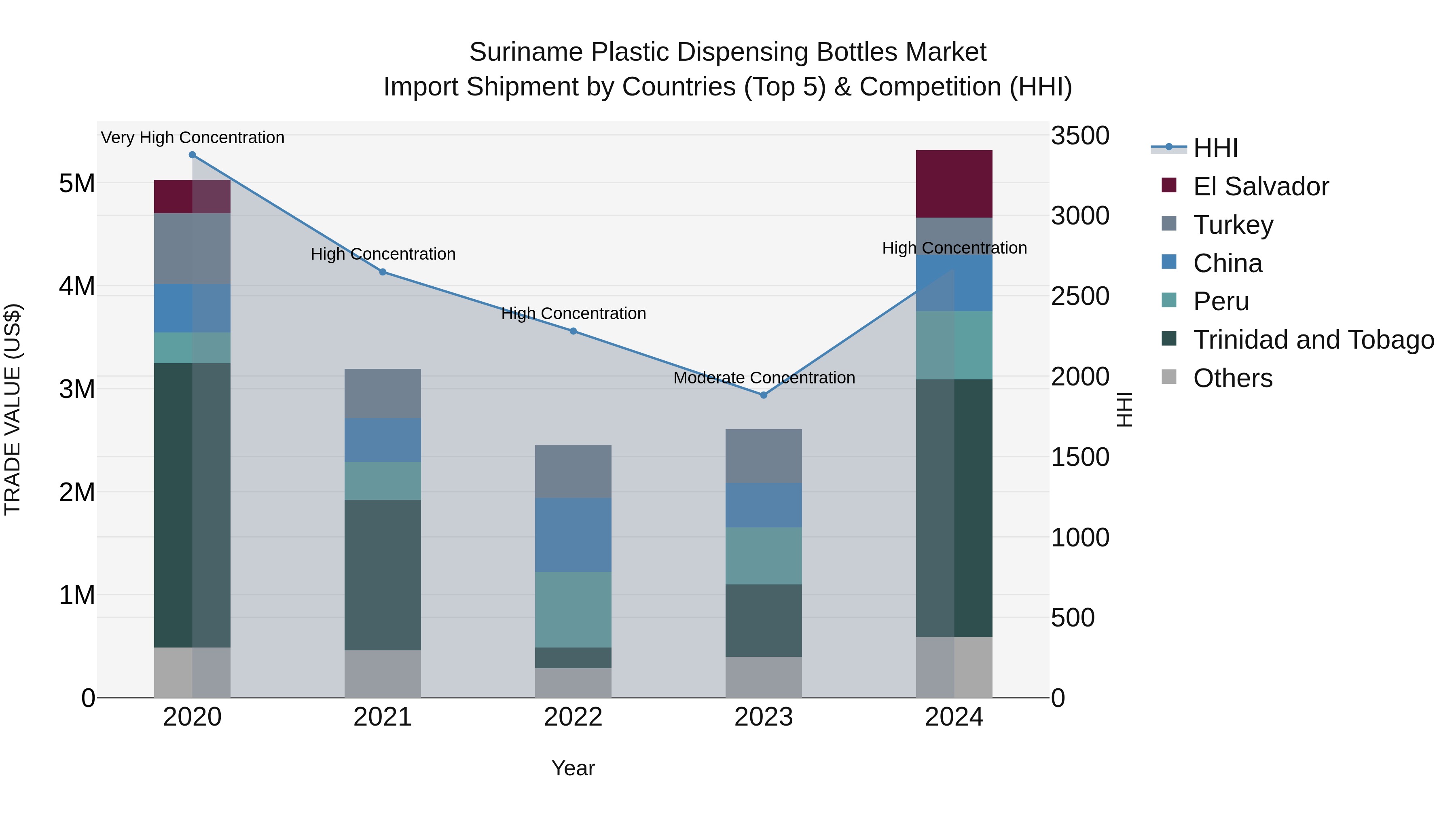 Suriname Plastic Dispensing Bottles Market: Top 5 Importing Countries and Market Competition (HHI) Analysis