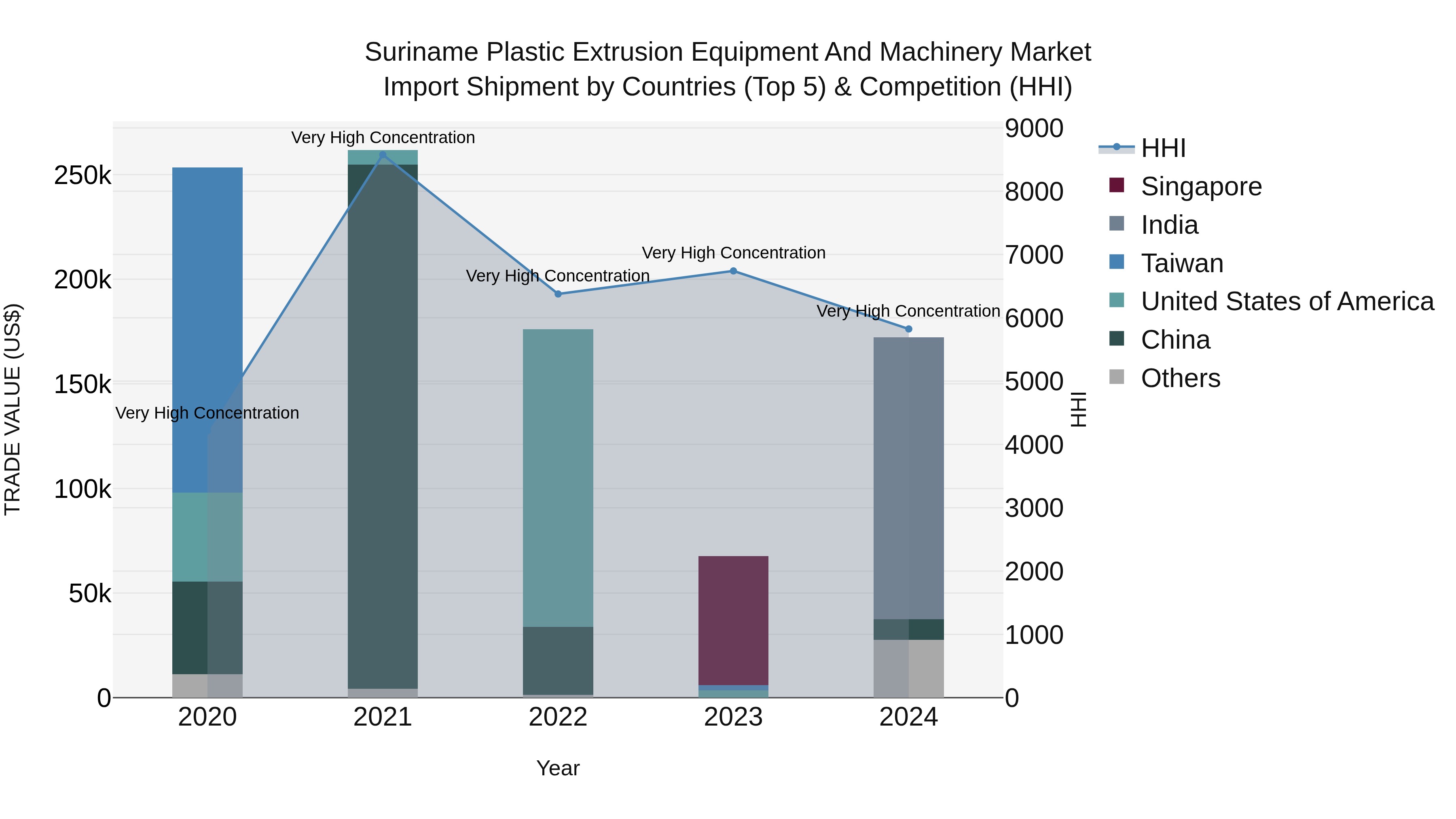 Suriname Plastic Extrusion Equipment and Machinery Market: Top 5 Importing Countries and Market Competition (HHI) Analysis