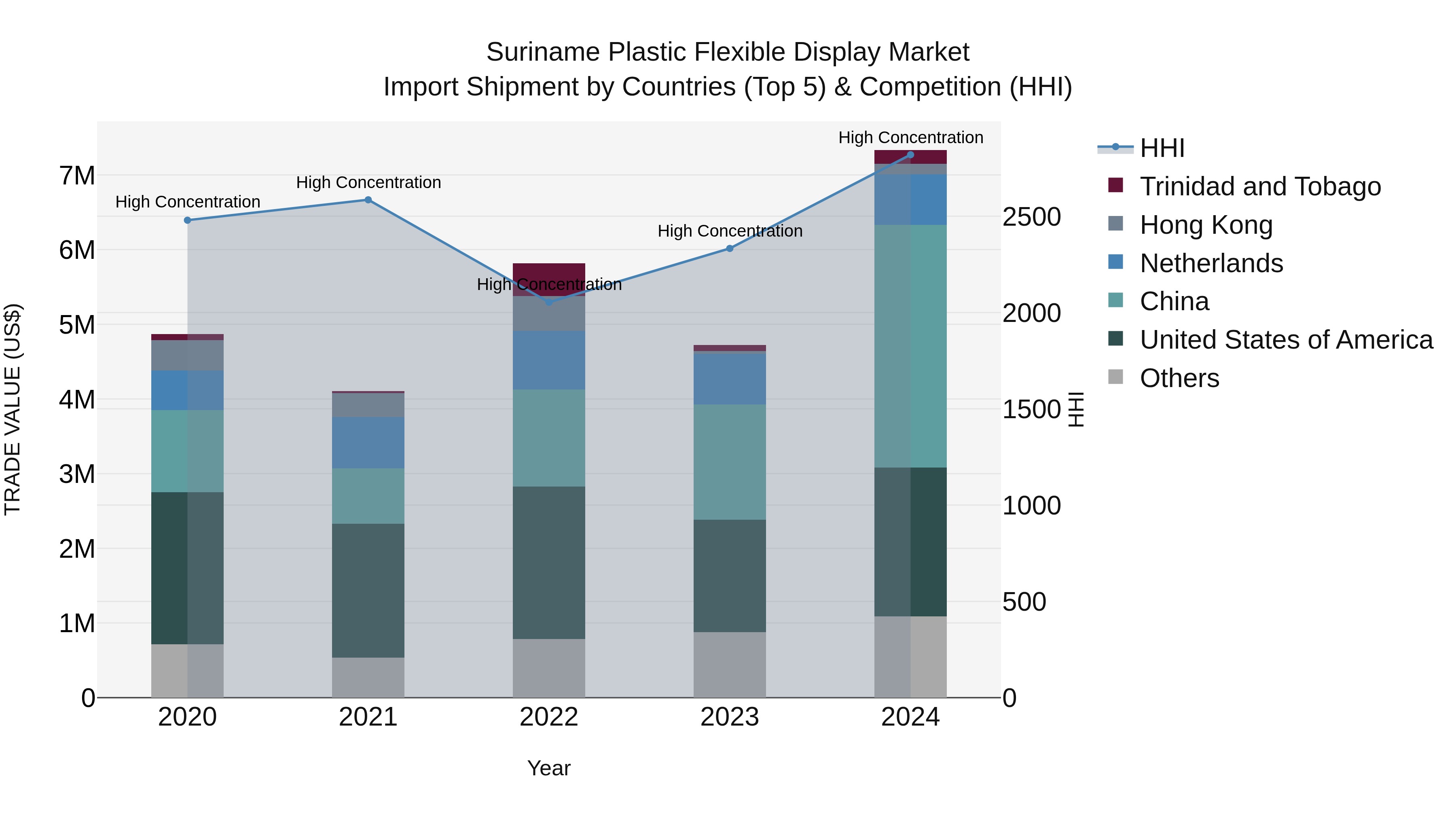 Suriname Plastic Flexible Display Market: Top 5 Importing Countries and Market Competition (HHI) Analysis