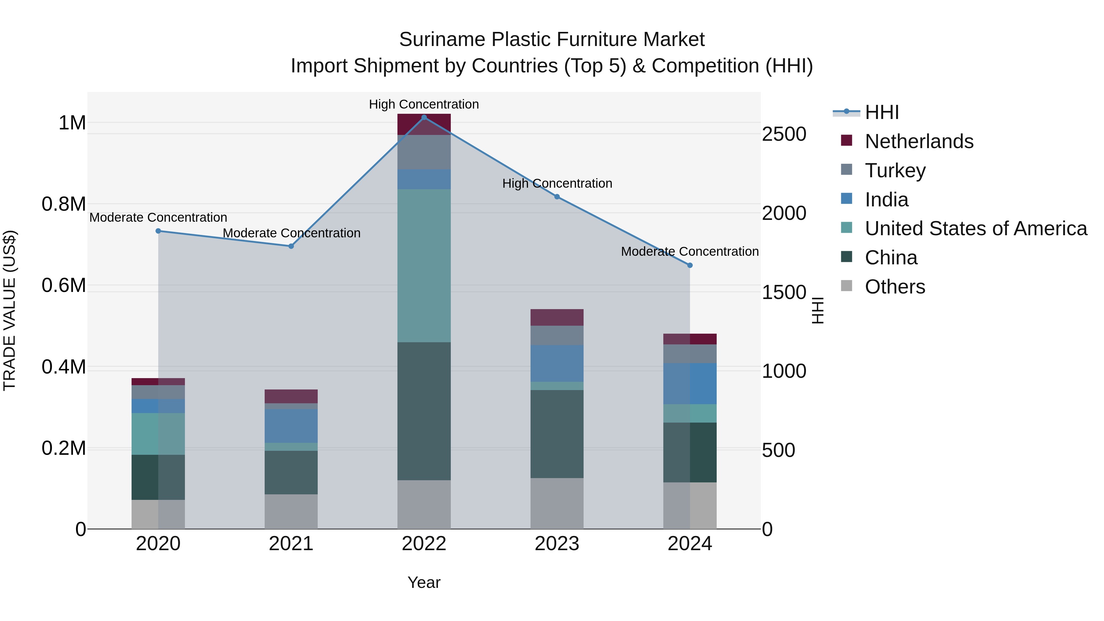 Suriname Plastic Furniture Market: Top 5 Importing Countries and Market Competition (HHI) Analysis