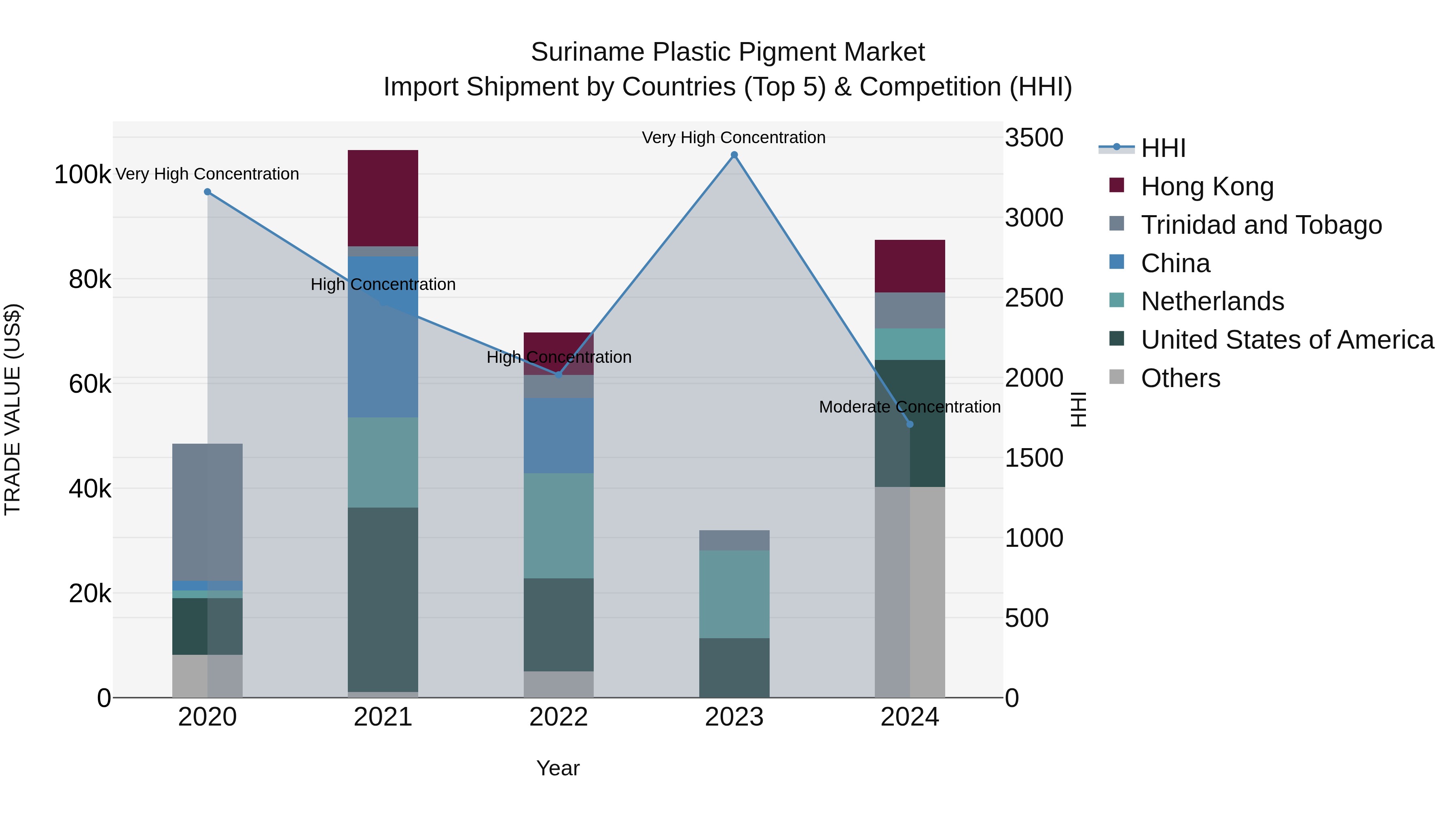 Suriname Plastic Pigment Market: Top 5 Importing Countries and Market Competition (HHI) Analysis