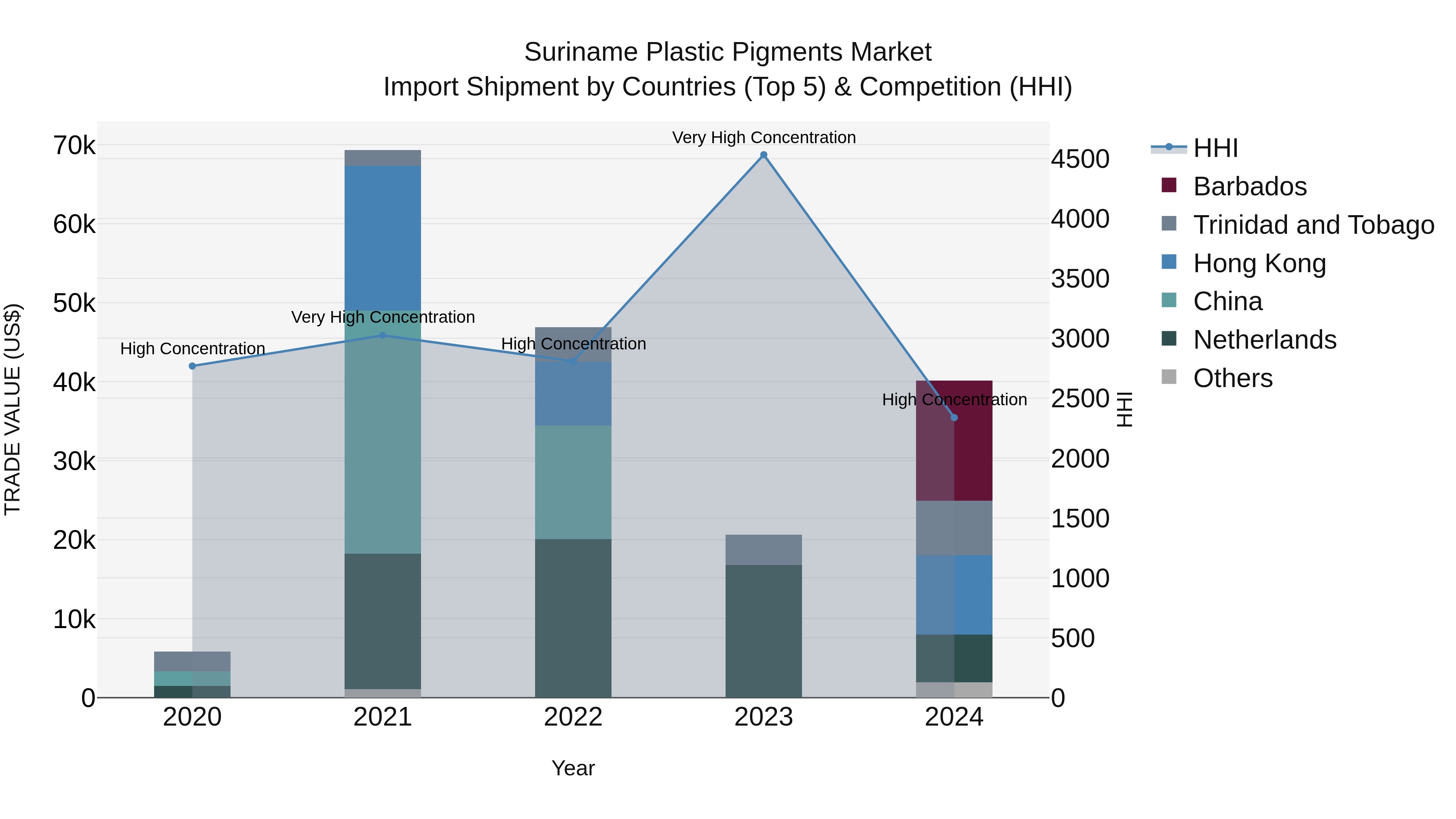 Suriname Plastic Pigments Market: Top 5 Importing Countries and Market Competition (HHI) Analysis