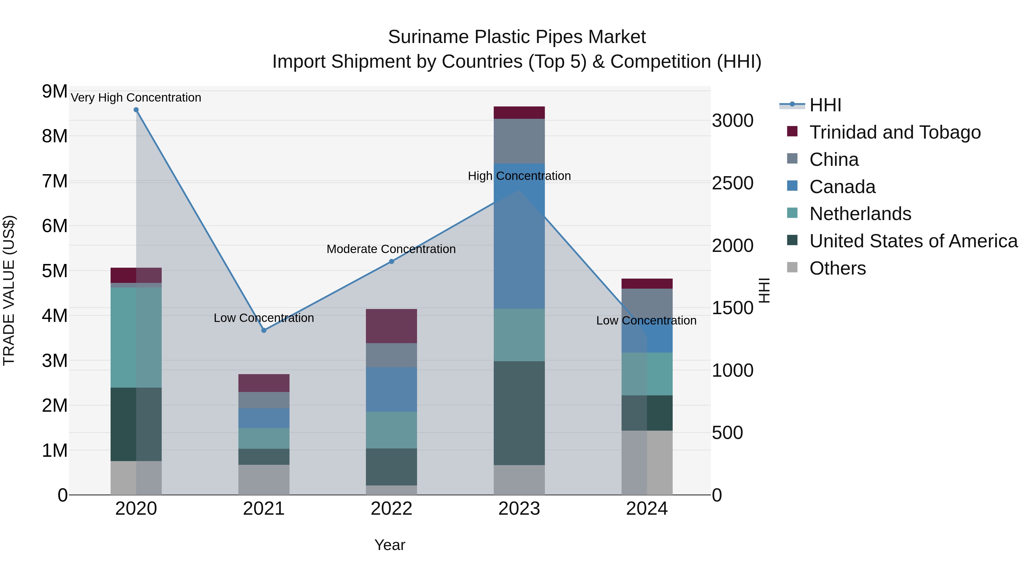 Suriname Plastic Pipes Market: Top 5 Importing Countries and Market Competition (HHI) Analysis