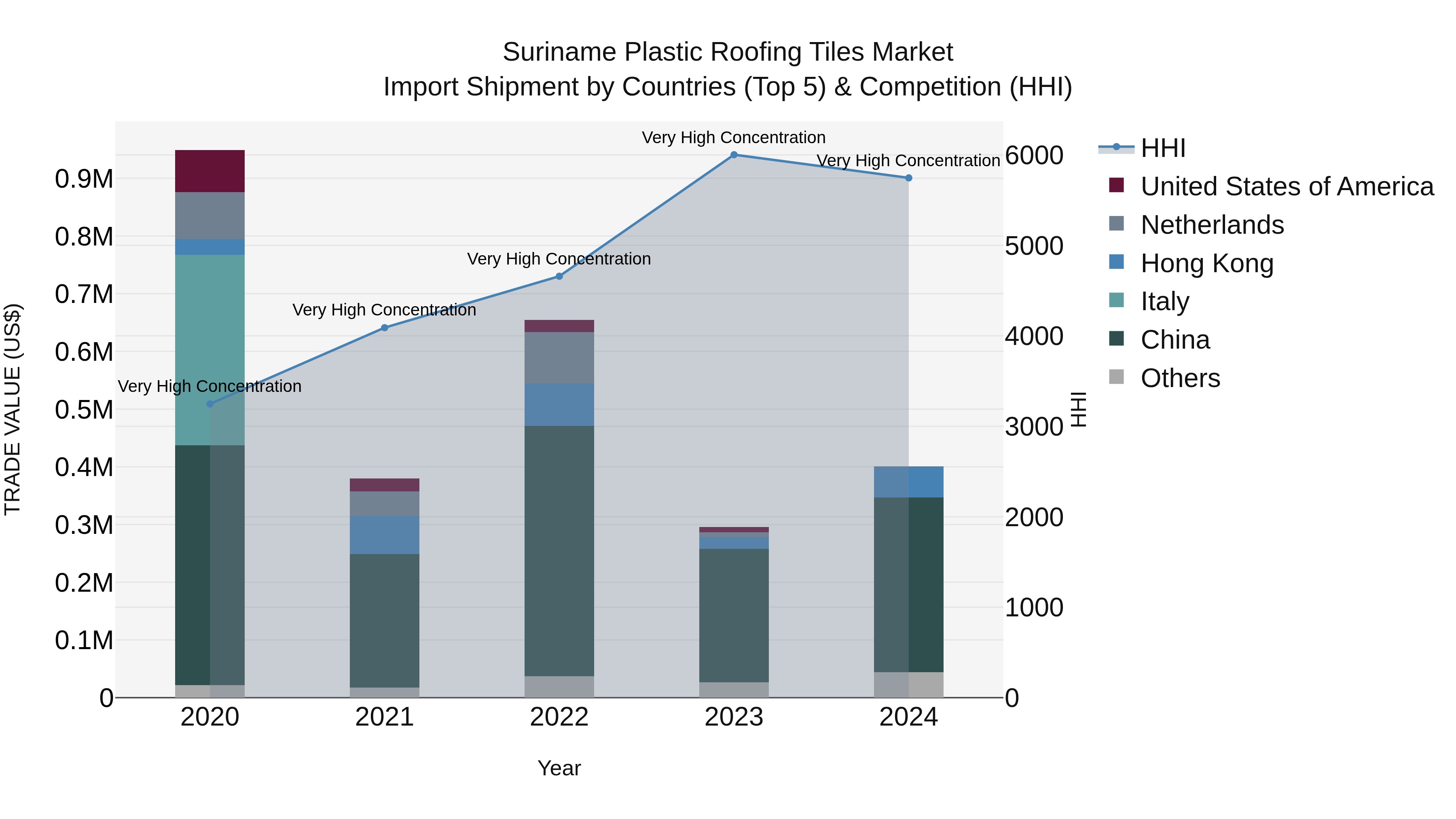 Suriname Plastic Roofing Tiles Market: Top 5 Importing Countries and Market Competition (HHI) Analysis