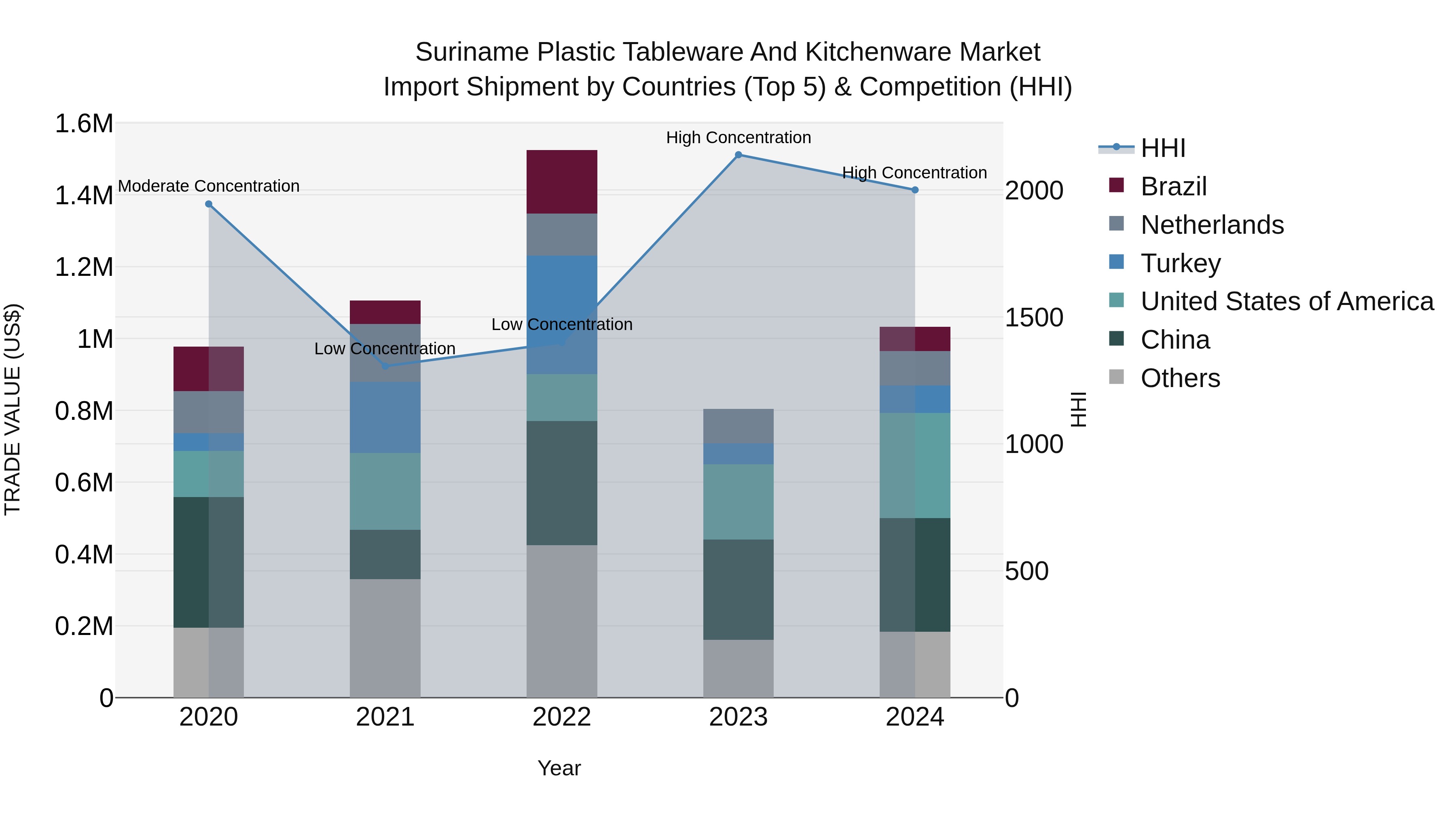 Suriname Plastic Tableware and Kitchenware Market: Top 5 Importing Countries and Market Competition (HHI) Analysis