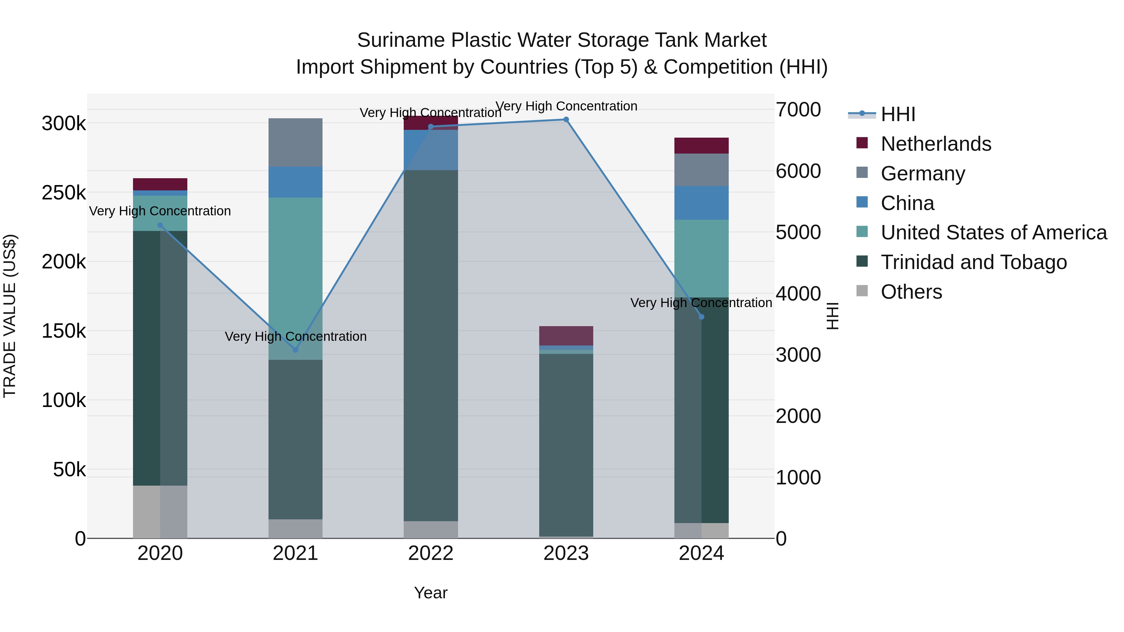 Suriname Plastic Water Storage Tank Market: Top 5 Importing Countries and Market Competition (HHI) Analysis