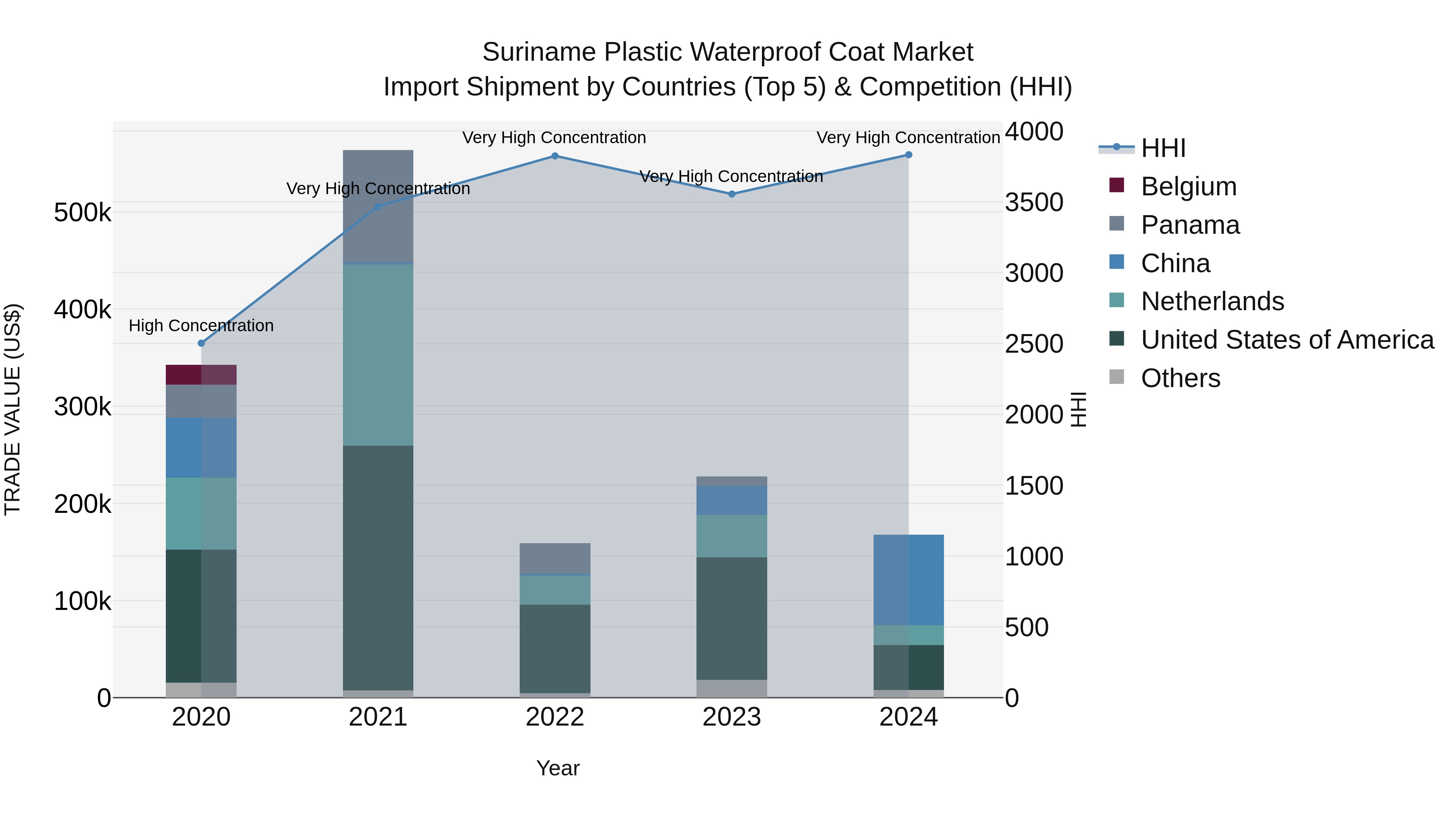 Suriname Plastic Waterproof Coat Market: Top 5 Importing Countries and Market Competition (HHI) Analysis