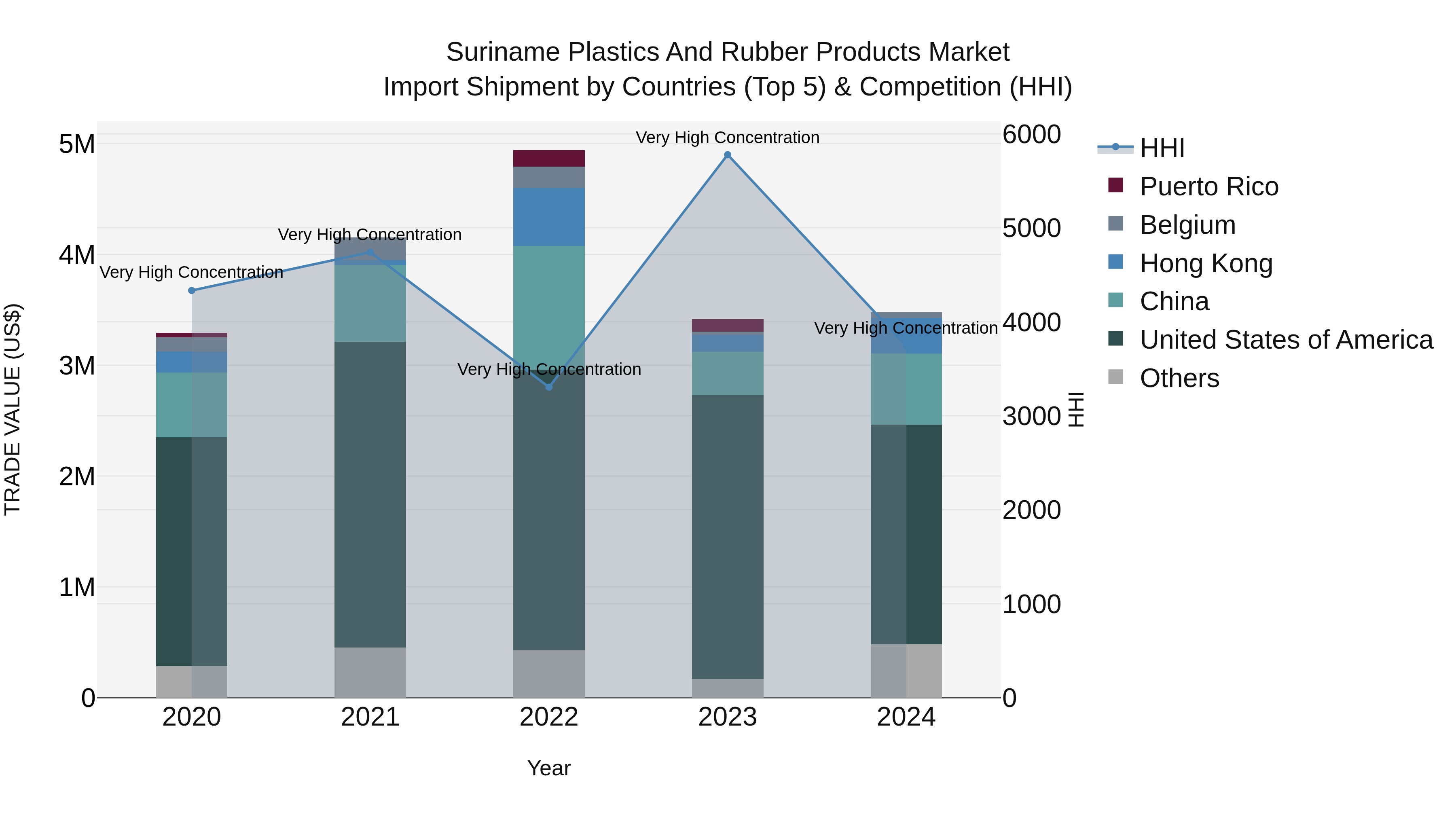 Suriname Plastics and Rubber Products Market: Top 5 Importing Countries and Market Competition (HHI) Analysis