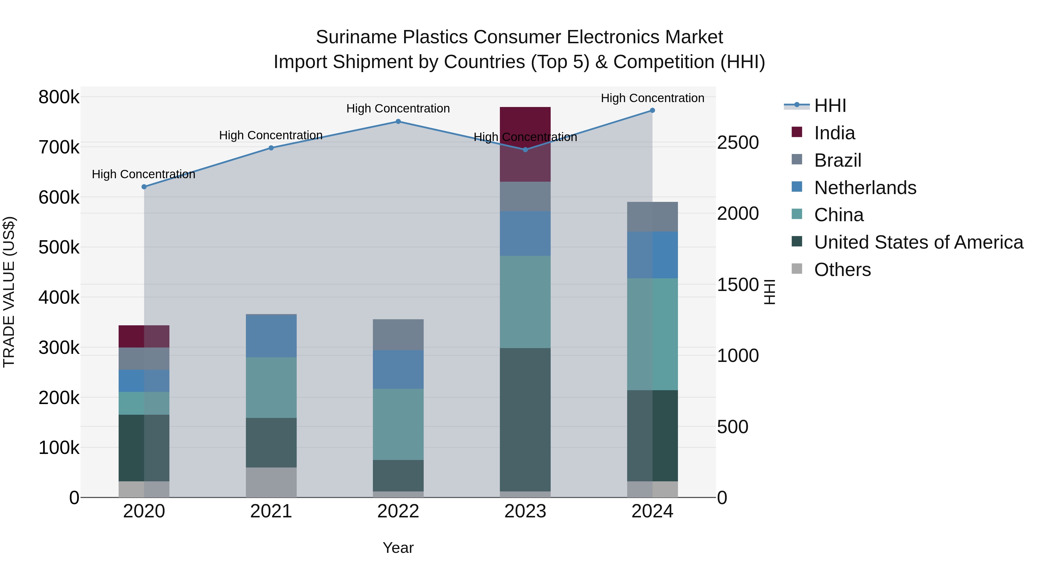 Suriname Plastics Consumer Electronics Market: Top 5 Importing Countries and Market Competition (HHI) Analysis