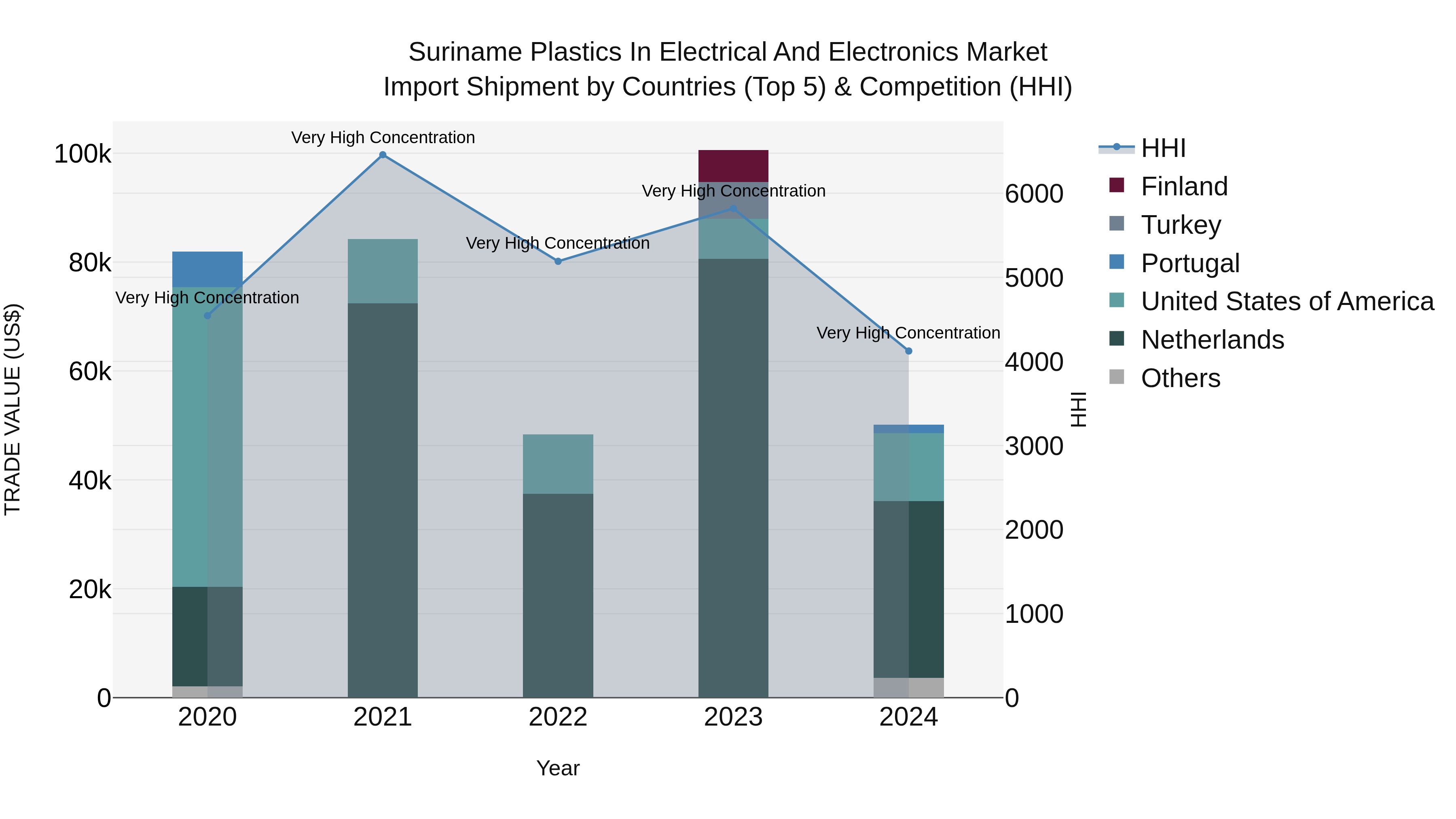 Suriname Plastics in Electrical and Electronics Market: Top 5 Importing Countries and Market Competition (HHI) Analysis