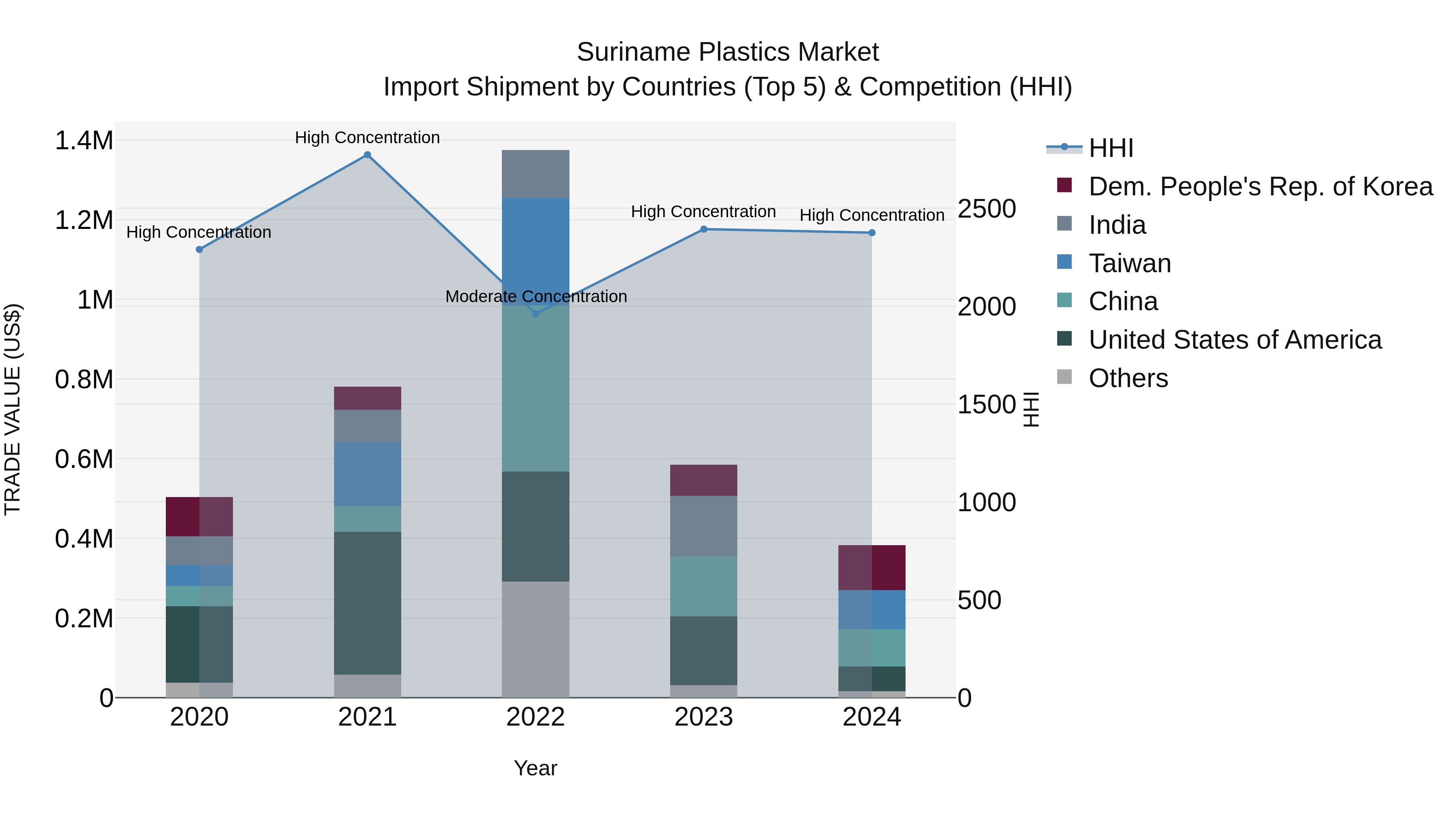 Suriname Plastics Market: Top 5 Importing Countries and Market Competition (HHI) Analysis