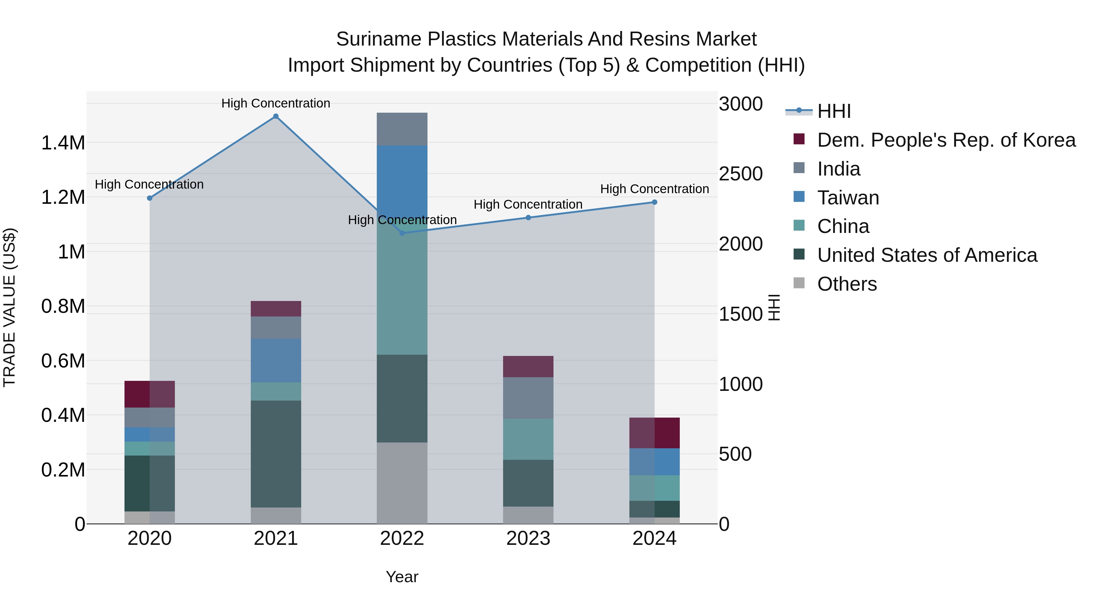Suriname Plastics Materials and Resins Market: Top 5 Importing Countries and Market Competition (HHI) Analysis