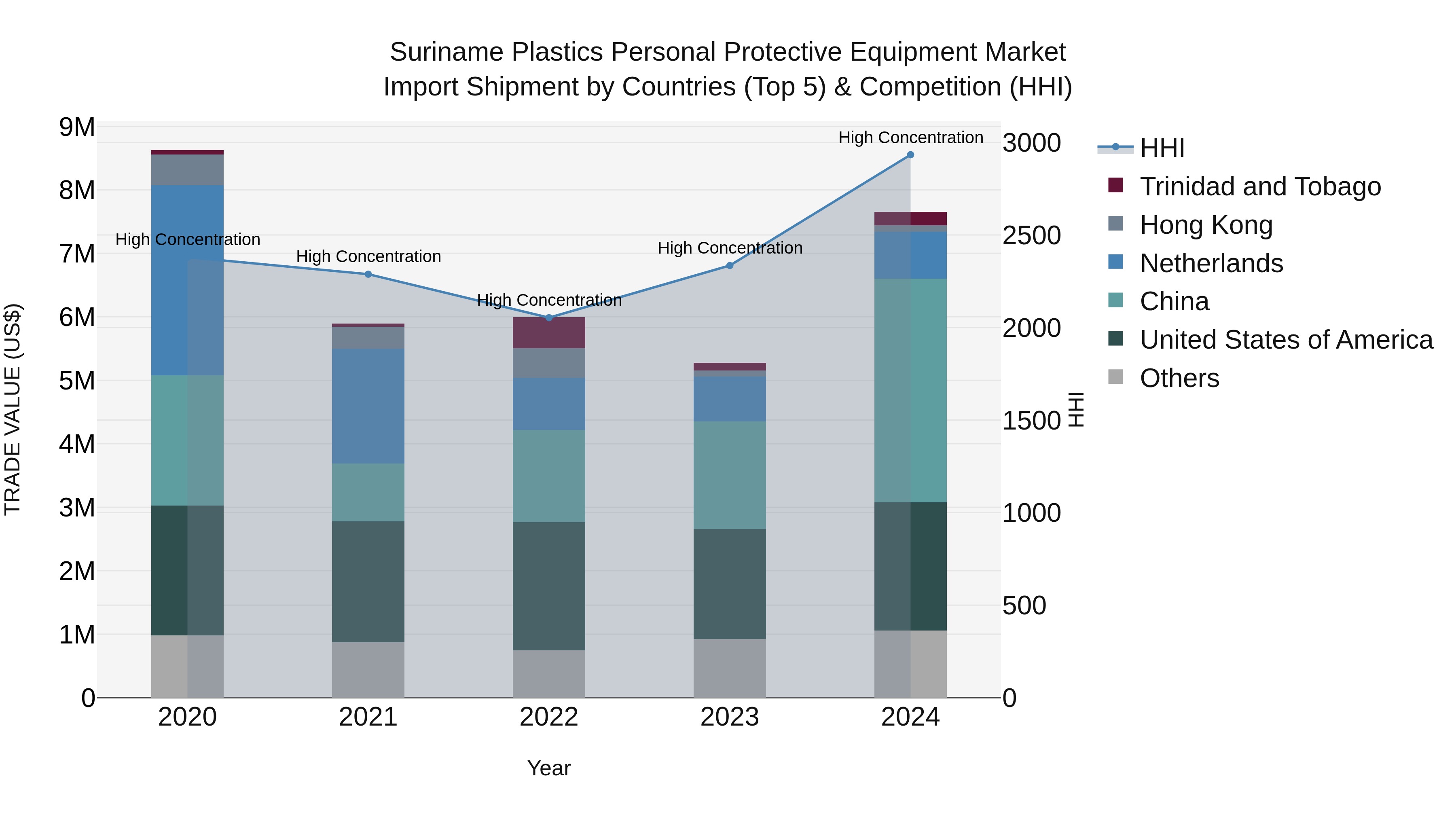 Suriname Plastics Personal Protective Equipment Market: Top 5 Importing Countries and Market Competition (HHI) Analysis