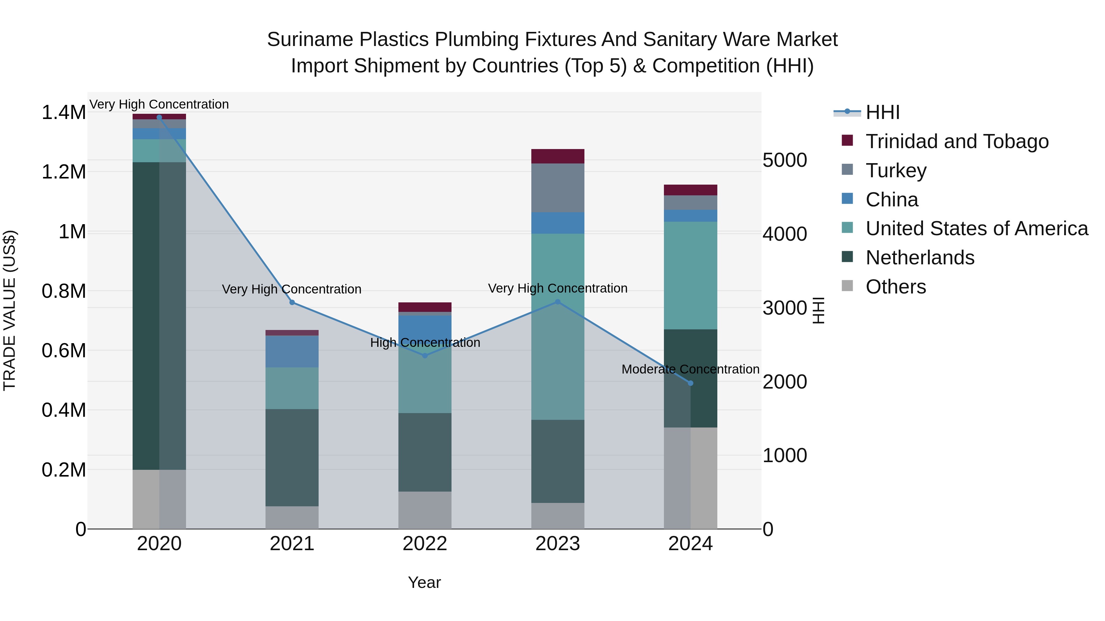 Suriname Plastics Plumbing Fixtures and Sanitary Ware Market: Top 5 Importing Countries and Market Competition (HHI) Analysis