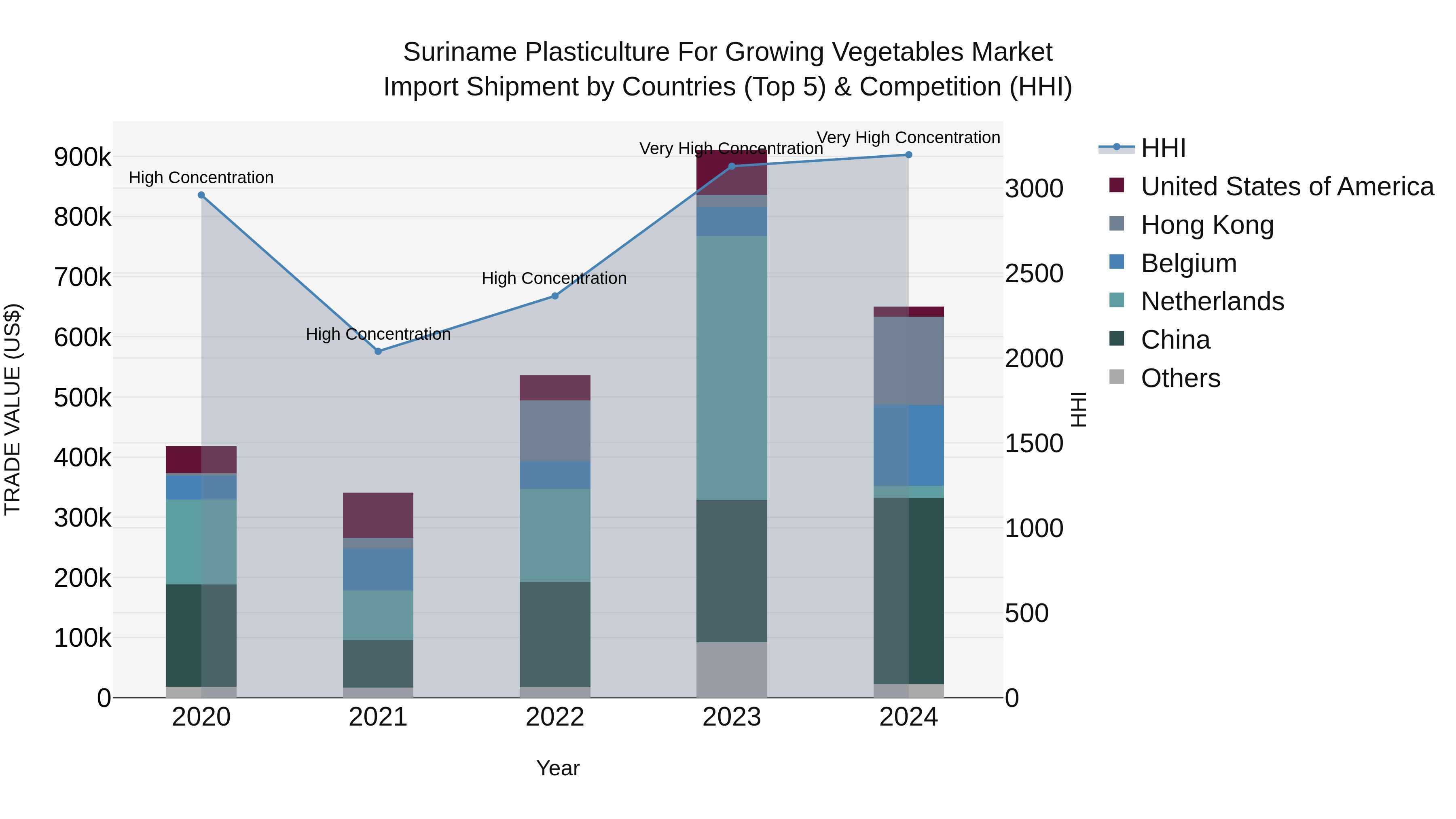 Suriname Plasticulture for Growing Vegetables Market: Top 5 Importing Countries and Market Competition (HHI) Analysis