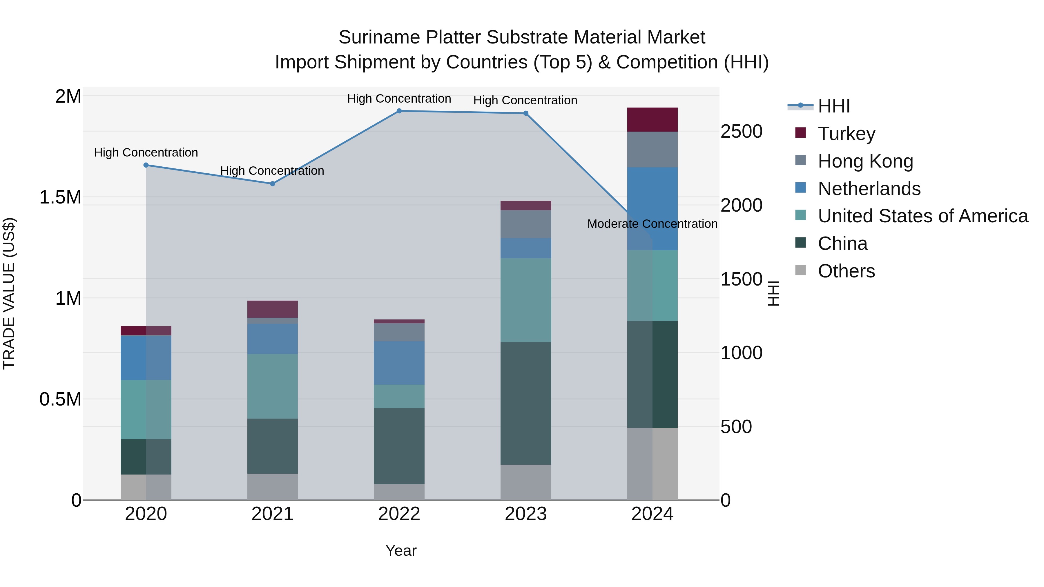 Suriname Platter Substrate Material Market: Top 5 Importing Countries and Market Competition (HHI) Analysis