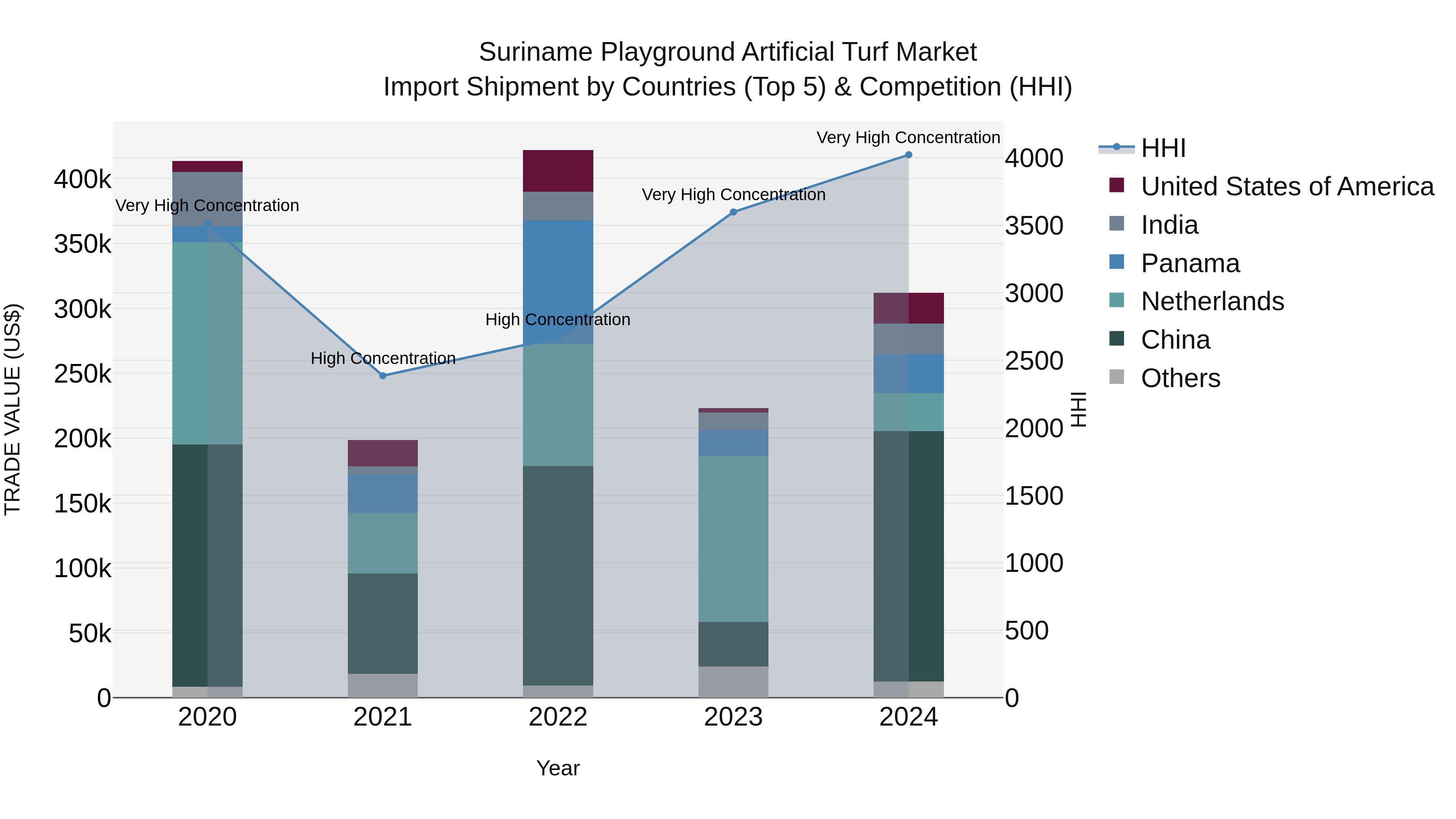 Suriname Playground Artificial Turf Market: Top 5 Importing Countries and Market Competition (HHI) Analysis