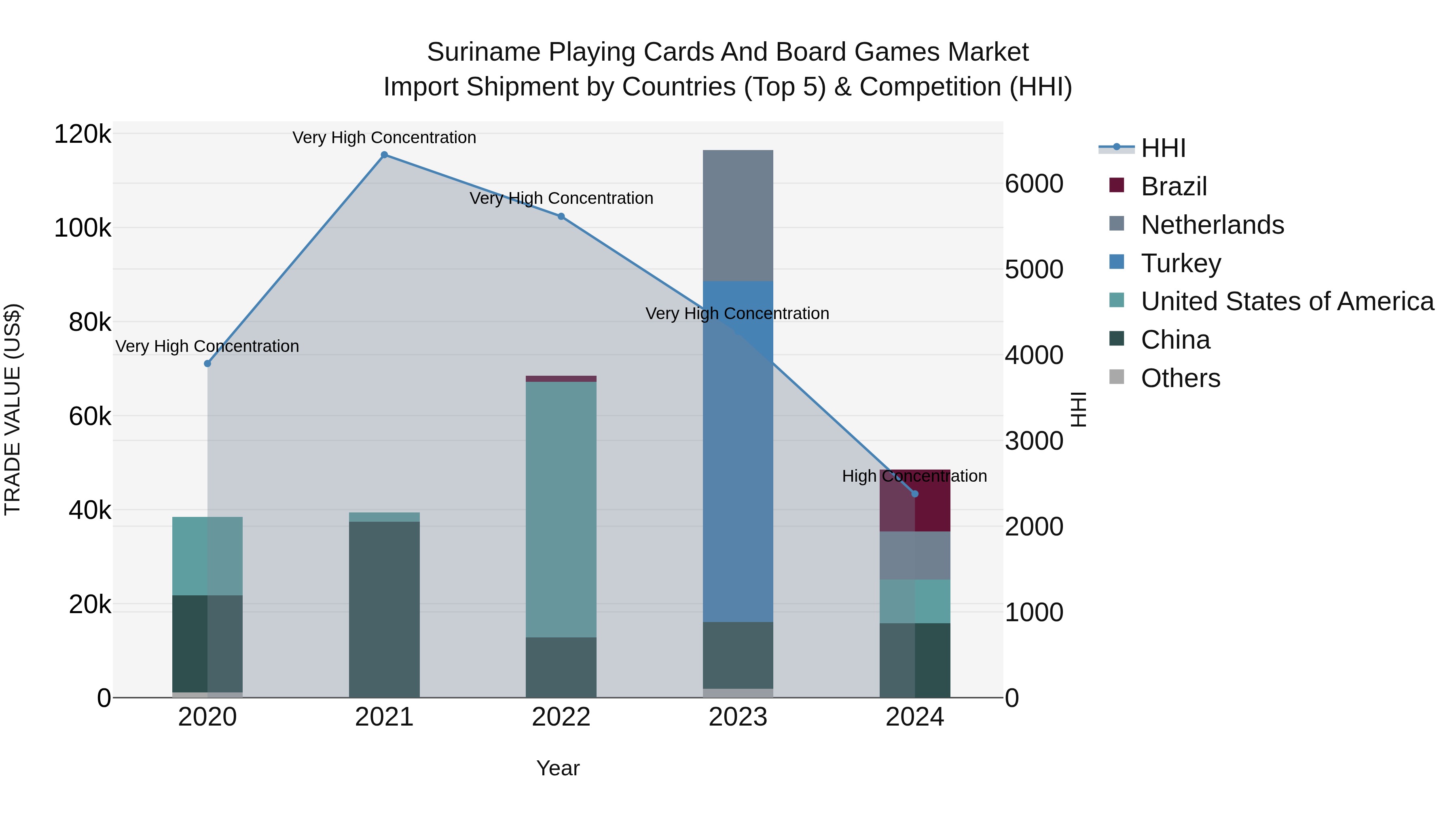 Suriname Playing Cards and Board Games Market: Top 5 Importing Countries and Market Competition (HHI) Analysis