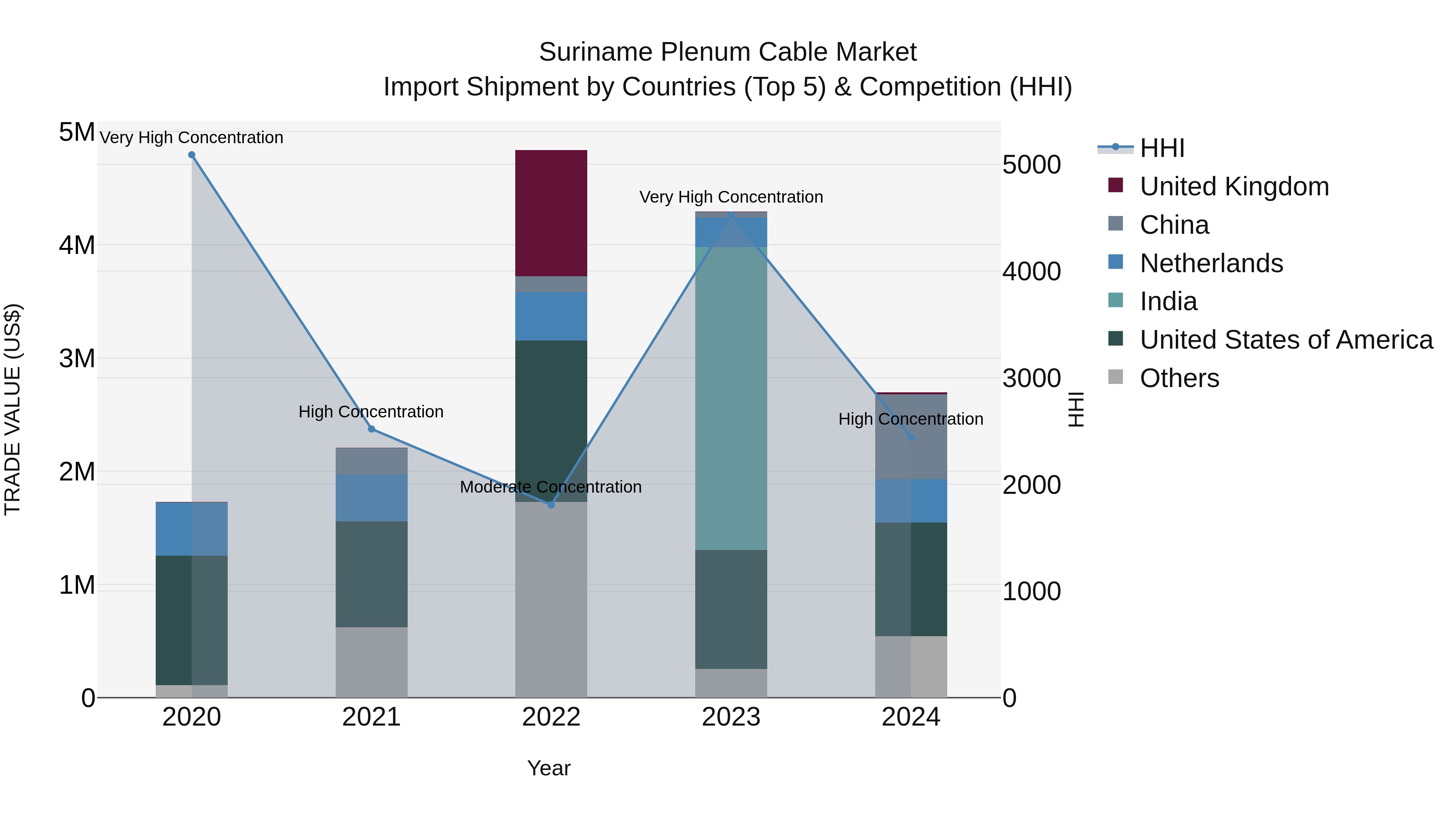 Suriname Plenum Cable Market: Top 5 Importing Countries and Market Competition (HHI) Analysis
